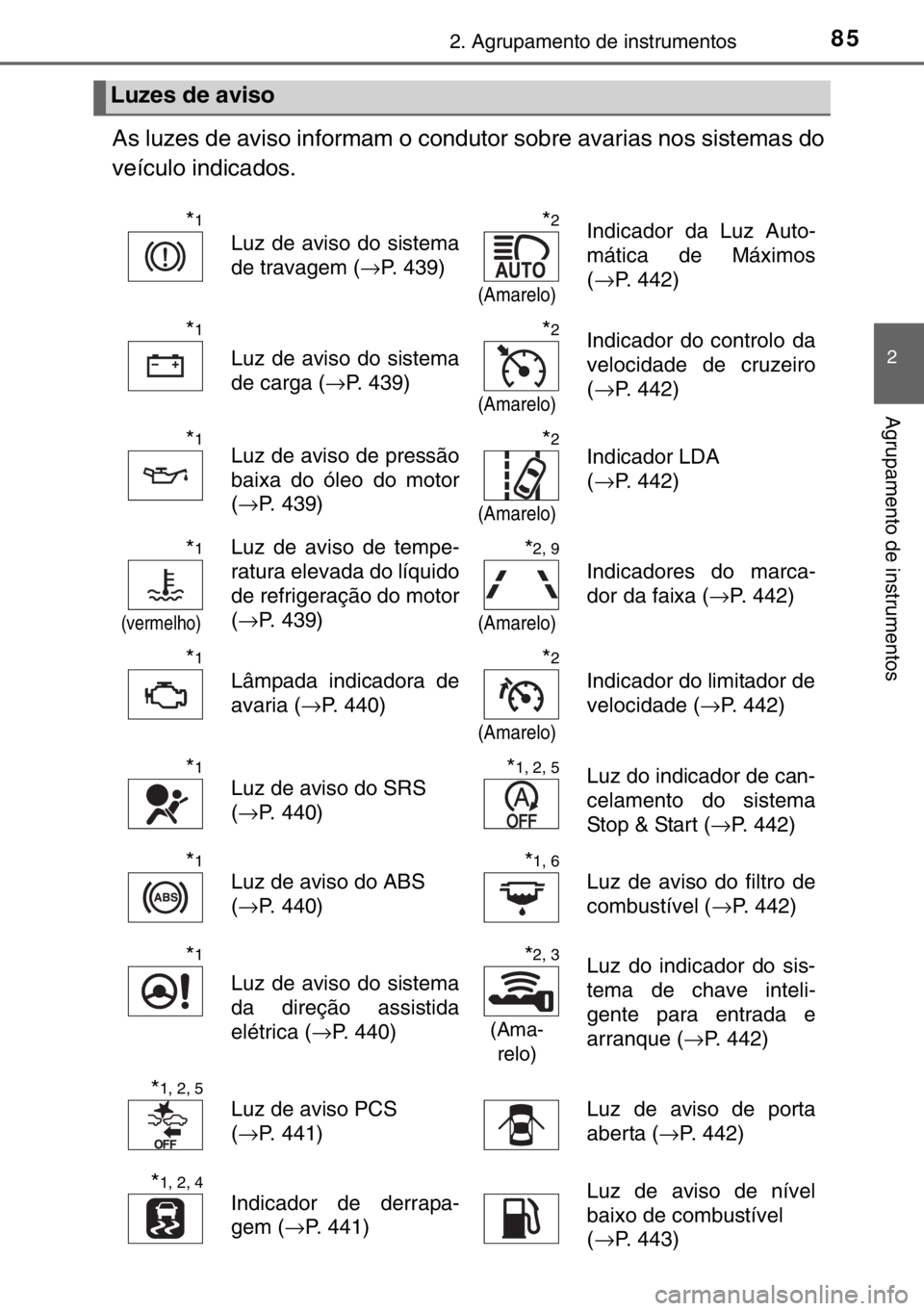 TOYOTA YARIS 2017  Manual de utilização (in Portuguese) 852. Agrupamento de instrumentos
2
Agrupamento de instrumentos
As luzes de aviso informam o condutor sobre avarias nos sistemas do
veículo indicados.
Luzes de aviso
*1
Luz de aviso do sistema
de trav