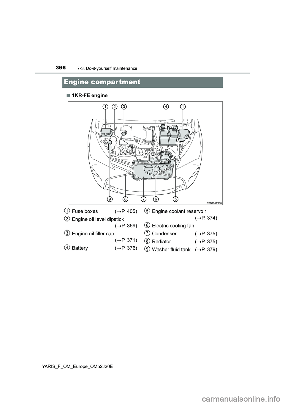 TOYOTA YARIS 2017  Owners Manual 3667-3. Do-it-yourself maintenance
YARIS_F_OM_Europe_OM52J20E
Engine compar tment
■1KR-FE engine
Fuse boxes  (P. 405) 
Engine oil level dipstick 
( P. 369) 
Engine oil filler cap  
( P. 371