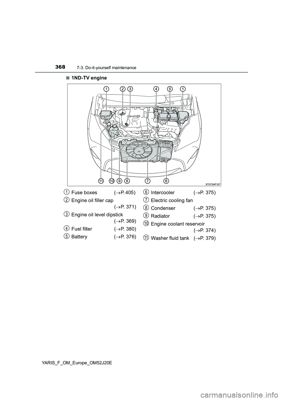 TOYOTA YARIS 2017  Owners Manual 3687-3. Do-it-yourself maintenance
YARIS_F_OM_Europe_OM52J20E 
■1ND-TV engine
Fuse boxes  ( P. 405)  
Engine oil filler cap  
( P. 371) 
Engine oil level dipstick 
( P. 369) 
Fuel filter  (