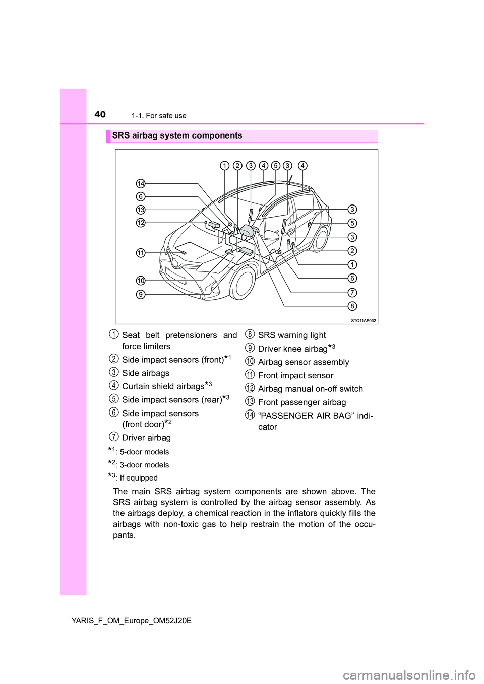 TOYOTA YARIS 2017 Owners Guide 401-1. For safe use
YARIS_F_OM_Europe_OM52J20E
*1: 5-door models
*2: 3-door models
*3: If equipped
The main SRS airbag system components are shown above. The
SRS airbag system is controlled by the ai TOYOTA YARIS 2017 Owners Guide 401-1. For safe use
YARIS_F_OM_Europe_OM52J20E
*1: 5-door models
*2: 3-door models
*3: If equipped
The main SRS airbag system components are shown above. The
SRS airbag system is controlled by the ai