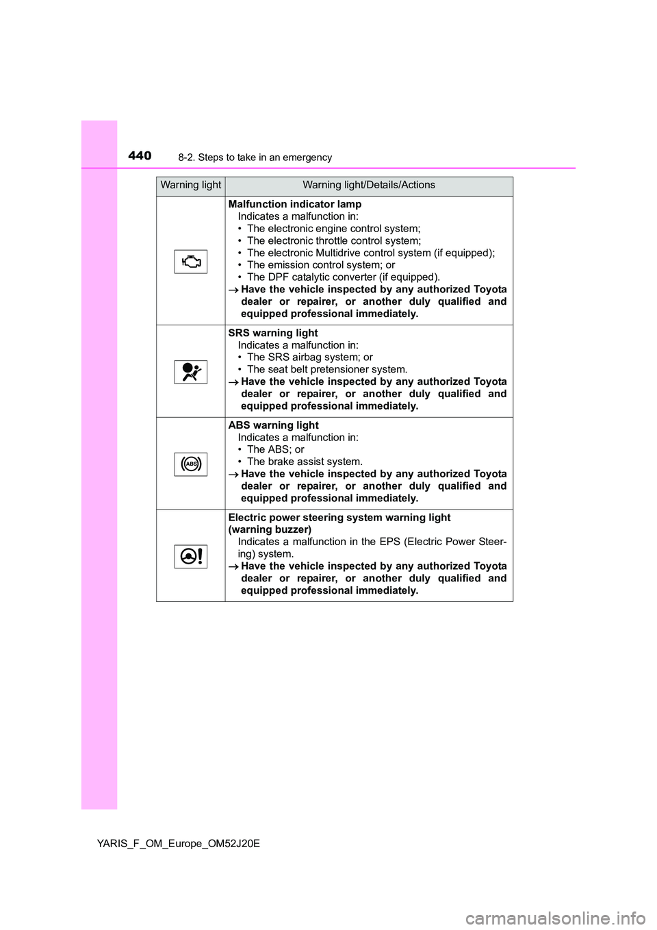 TOYOTA YARIS 2017  Owners Manual 4408-2. Steps to take in an emergency
YARIS_F_OM_Europe_OM52J20E
Malfunction indicator lamp 
Indicates a malfunction in: 
• The electronic engine control system; 
• The electronic throttle control