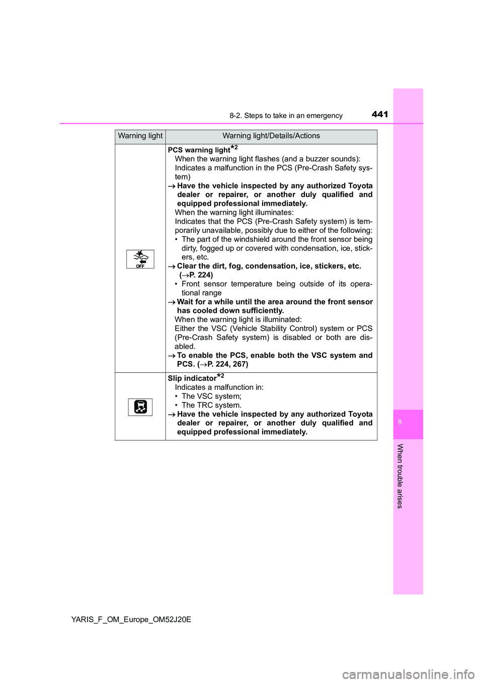TOYOTA YARIS 2017  Owners Manual 4418-2. Steps to take in an emergency
8
When trouble arises
YARIS_F_OM_Europe_OM52J20E
PCS warning light*2
When the warning light flashes (and a buzzer sounds): 
Indicates a malfunction in the PCS (Pr