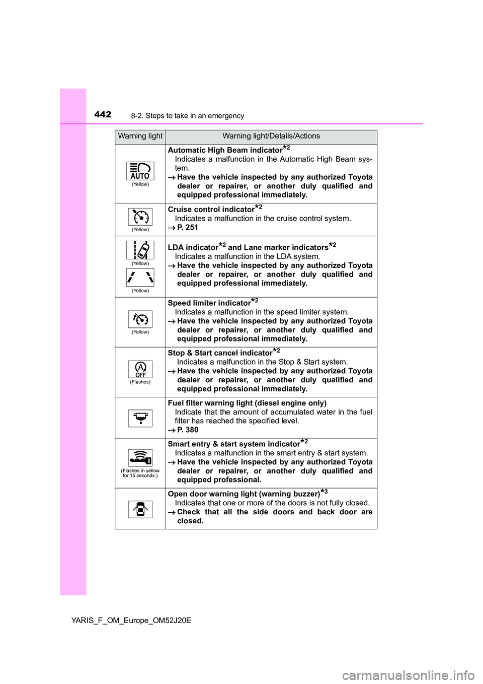 TOYOTA YARIS 2017  Owners Manual 4428-2. Steps to take in an emergency
YARIS_F_OM_Europe_OM52J20E
(Yellow)
Automatic High Beam indicator*2
Indicates a malfunction in the Automatic High Beam sys- 
tem. 
 Have the vehicle inspected 