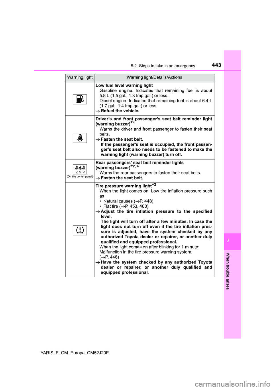 TOYOTA YARIS 2017  Owners Manual 4438-2. Steps to take in an emergency
8
When trouble arises
YARIS_F_OM_Europe_OM52J20E
Low fuel level warning light 
Gasoline engine: Indicates that remaining fuel is about 
5.8 L (1.5 gal., 1.3 Imp.g