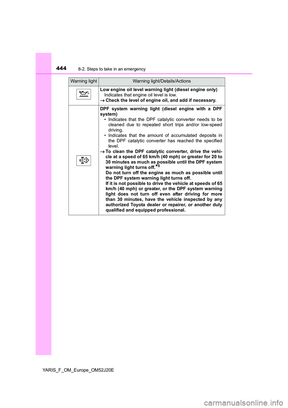TOYOTA YARIS 2017  Owners Manual 4448-2. Steps to take in an emergency
YARIS_F_OM_Europe_OM52J20E
Low engine oil level warning light (diesel engine only) 
Indicates that engine oil level is low. 
 Check the level of engine oil, an