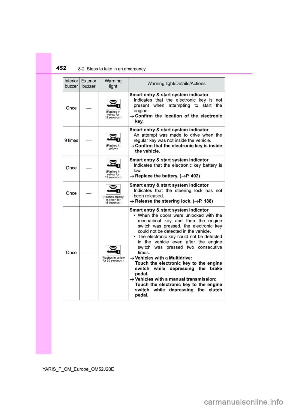 TOYOTA YARIS 2017  Owners Manual 4528-2. Steps to take in an emergency
YARIS_F_OM_Europe_OM52J20E
Once(Flashes in  yellow for 15 seconds.)
Smart entry & start system indicator 
Indicates that the electronic key is not 
present whe