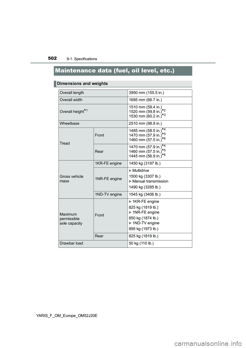 TOYOTA YARIS 2017  Owners Manual 5029-1. Specifications
YARIS_F_OM_Europe_OM52J20E
Maintenance data (fuel, oil level, etc.)
Dimensions and weights
Overall length 3950 mm (155.5 in.)
Overall width 1695 mm (66.7 in.)
Overall height*115