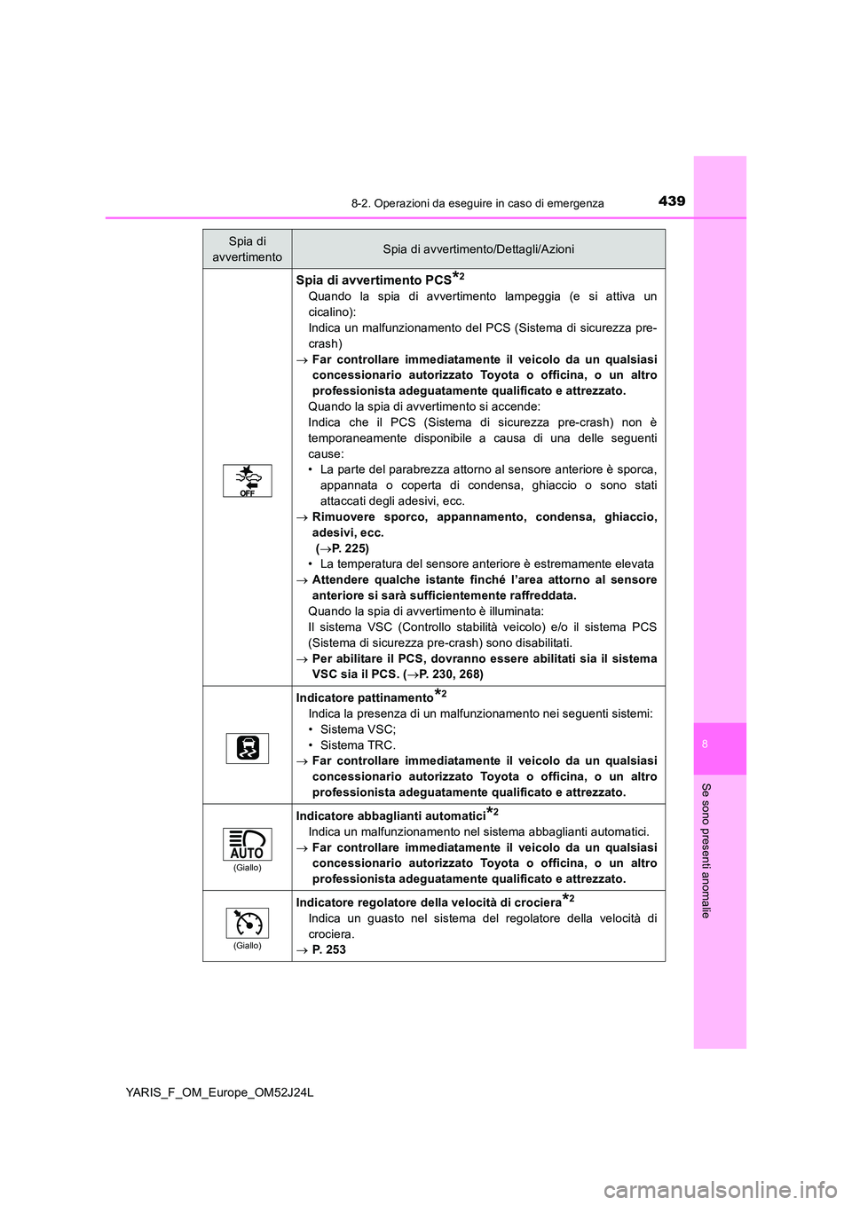 TOYOTA YARIS 2017 Manuale duso (in Italian) 4398-2. Operazioni da eseguire in caso di emergenza
8
Se sono presenti anomalie
YARIS_F_OM_Europe_OM52J24L
Spia di avvertimento PCS*2
Quando la spia di avvertimento lampeggia (e si attiva un
cicalino TOYOTA YARIS 2017 Manuale duso (in Italian) 4398-2. Operazioni da eseguire in caso di emergenza
8
Se sono presenti anomalie
YARIS_F_OM_Europe_OM52J24L
Spia di avvertimento PCS*2
Quando la spia di avvertimento lampeggia (e si attiva un
cicalino