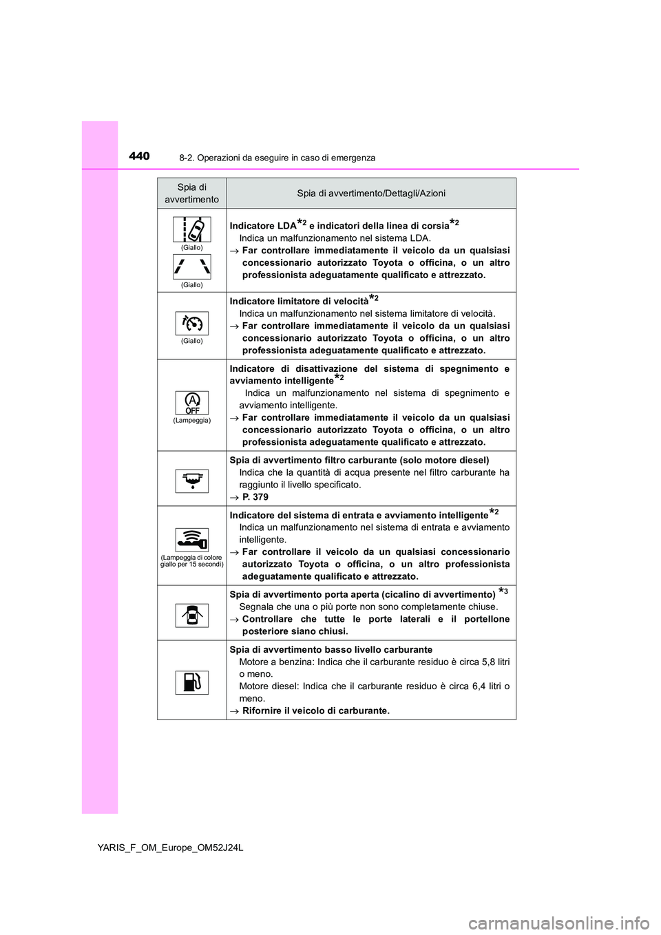 TOYOTA YARIS 2017 Manuale duso (in Italian) 4408-2. Operazioni da eseguire in caso di emergenza
YARIS_F_OM_Europe_OM52J24L
(Giallo)
(Giallo)
Indicatore LDA*2 e indicatori della linea di corsia*2
Indica un malfunzionamento nel sistema LDA.
TOYOTA YARIS 2017 Manuale duso (in Italian) 4408-2. Operazioni da eseguire in caso di emergenza
YARIS_F_OM_Europe_OM52J24L
(Giallo)
(Giallo)
Indicatore LDA*2 e indicatori della linea di corsia*2
Indica un malfunzionamento nel sistema LDA.
