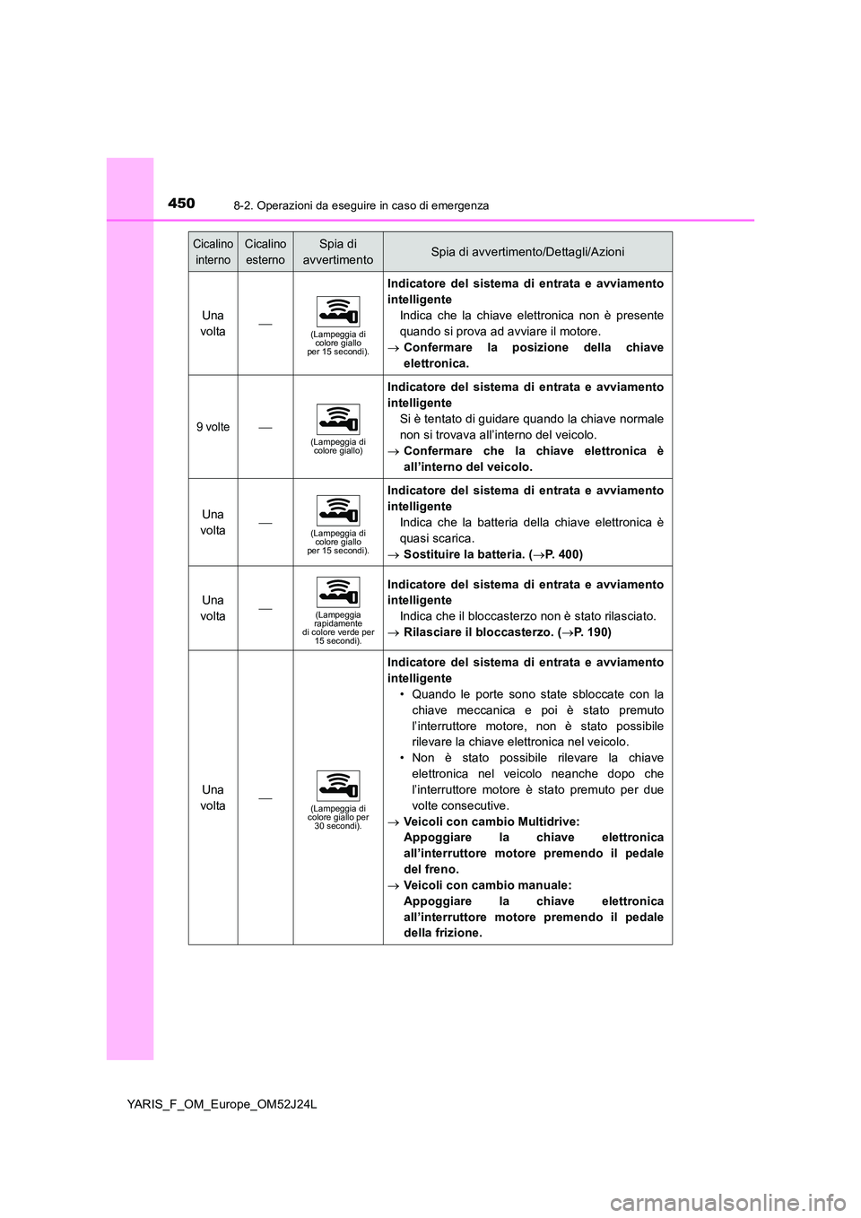 TOYOTA YARIS 2017 Manuale duso (in Italian) 4508-2. Operazioni da eseguire in caso di emergenza
YARIS_F_OM_Europe_OM52J24L
Una
volta(Lampeggia di colore giallo per 15 secondi).
Indicatore del sistema di entrata e avviamento
intelligente
TOYOTA YARIS 2017 Manuale duso (in Italian) 4508-2. Operazioni da eseguire in caso di emergenza
YARIS_F_OM_Europe_OM52J24L
Una
volta(Lampeggia di colore giallo per 15 secondi).
Indicatore del sistema di entrata e avviamento
intelligente