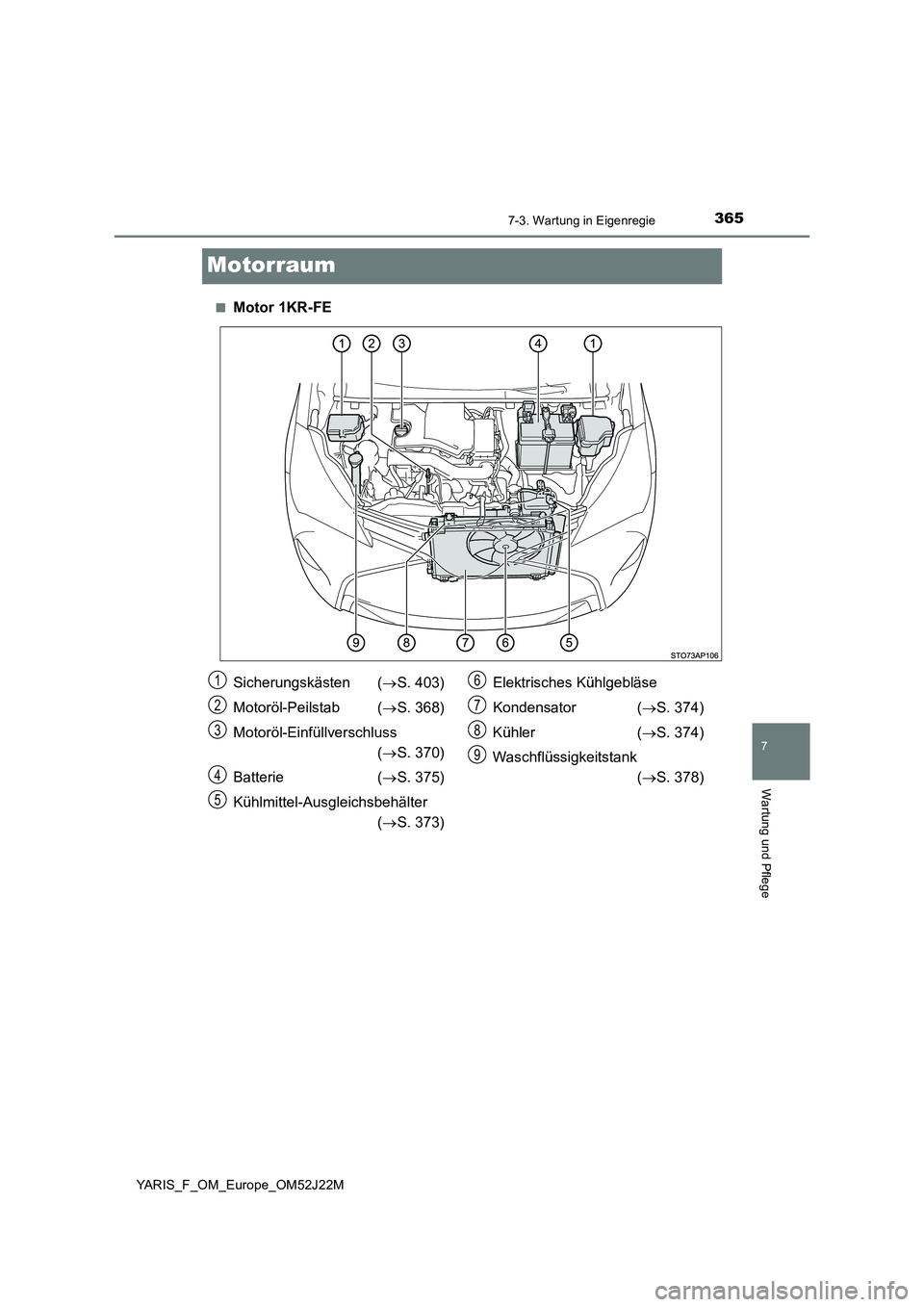 TOYOTA YARIS 2017  Betriebsanleitungen (in German) 3657-3. Wartung in Eigenregie
7
Wartung und Pflege
YARIS_F_OM_Europe_OM52J22M
Motorraum
■Motor 1KR-FE
Sicherungskästen (S. 403) 
Motoröl-Peilstab ( S. 368) 
Motoröl-Einfüllverschluss  
( 