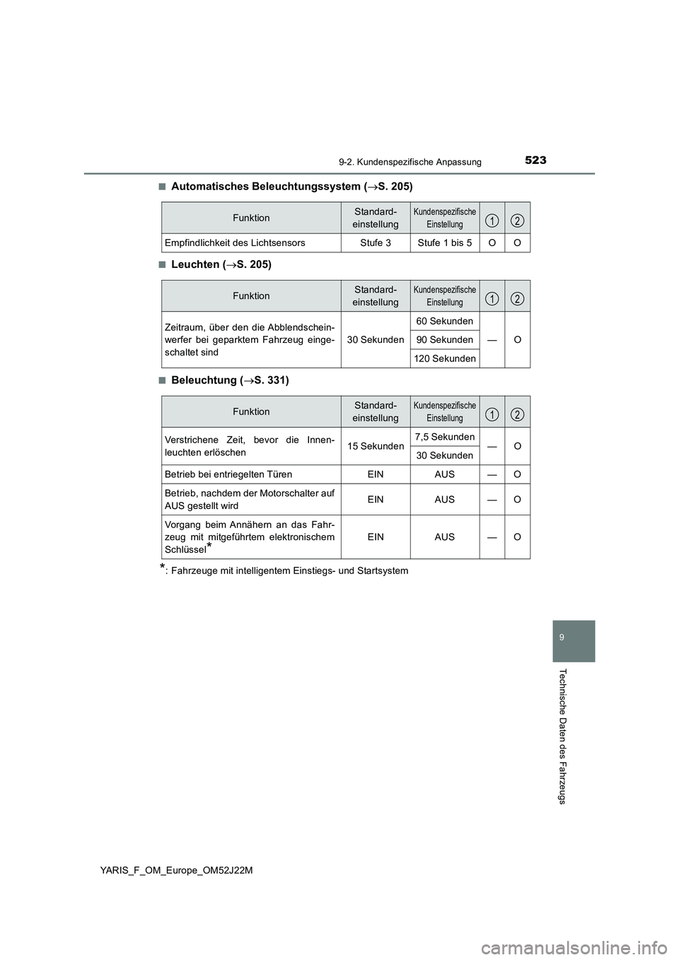 TOYOTA YARIS 2017  Betriebsanleitungen (in German) 5239-2. Kundenspezifische Anpassung
9
Technische Daten des Fahrzeugs
YARIS_F_OM_Europe_OM52J22M 
■Automatisches Beleuchtungssystem ( S. 205)
■Leuchten (S. 205)
■Beleuchtung (S. 331)
*: 