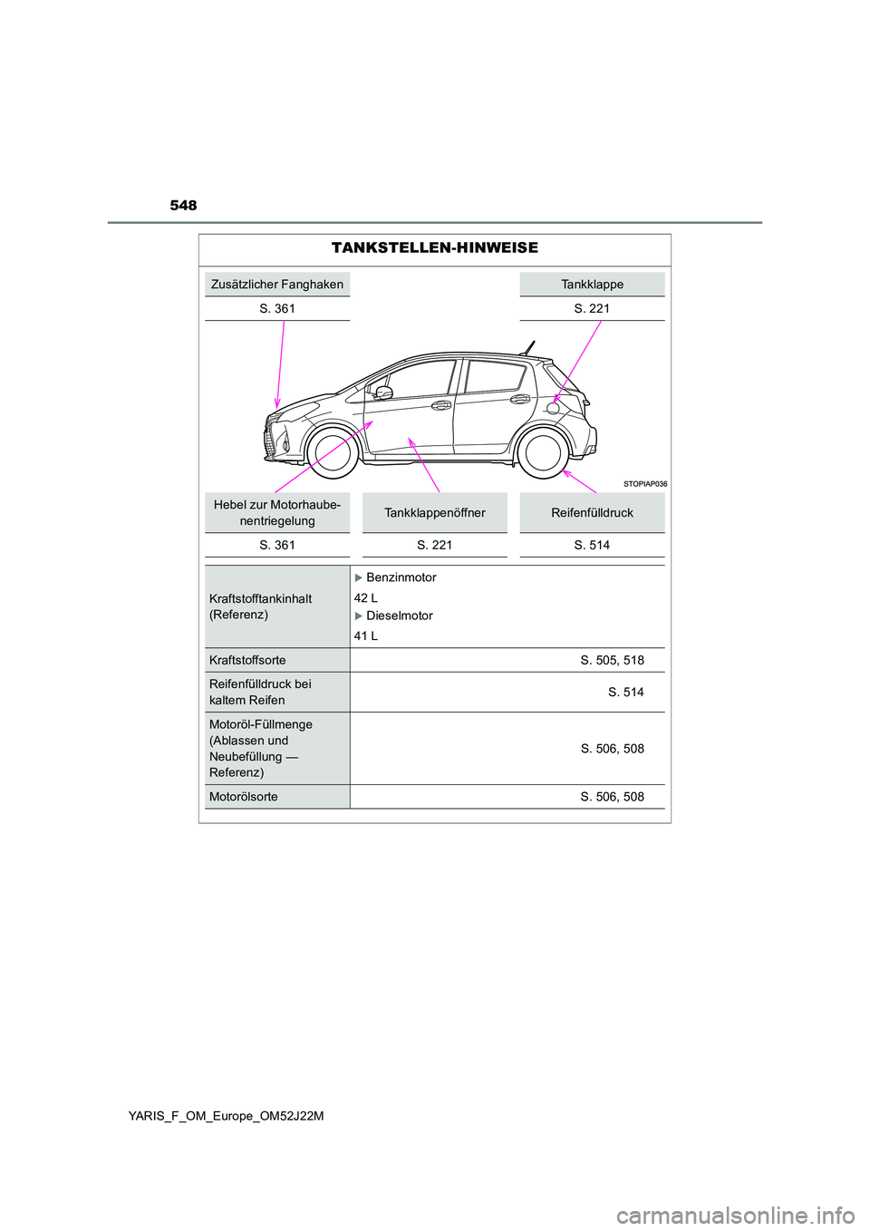 TOYOTA YARIS 2017  Betriebsanleitungen (in German) 548
YARIS_F_OM_Europe_OM52J22M
TANKSTELLEN-HINWEISE
Zusätzlicher FanghakenTankklappe 
S. 361 S. 221
Hebel zur Motorhaube- 
nentriegelungTankklappenöffnerReifenfülldruck 
S. 361S. 221S. 514
Kraftsto