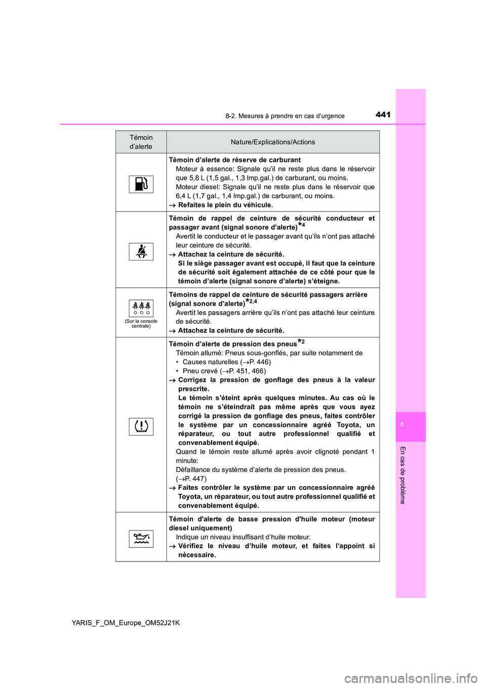 TOYOTA YARIS 2017 Notices Demploi (in French) 4418-2. Mesures à prendre en cas d’urgence
8
En cas de problème
YARIS_F_OM_Europe_OM52J21K
Témoin d’alerte de réserve de carburant
Moteur à essence: Signale qu’il ne reste plus dans le ré TOYOTA YARIS 2017 Notices Demploi (in French) 4418-2. Mesures à prendre en cas d’urgence
8
En cas de problème
YARIS_F_OM_Europe_OM52J21K
Témoin d’alerte de réserve de carburant
Moteur à essence: Signale qu’il ne reste plus dans le ré