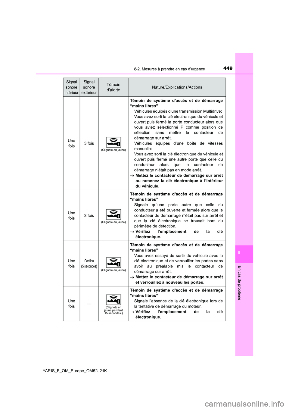 TOYOTA YARIS 2017 Notices Demploi (in French) 4498-2. Mesures à prendre en cas d’urgence
8
En cas de problème
YARIS_F_OM_Europe_OM52J21K
Une
fois3 fois
(Clignote en jaune)
Témoin de système d’accès et de démarrage
“mains libres” TOYOTA YARIS 2017 Notices Demploi (in French) 4498-2. Mesures à prendre en cas d’urgence
8
En cas de problème
YARIS_F_OM_Europe_OM52J21K
Une
fois3 fois
(Clignote en jaune)
Témoin de système d’accès et de démarrage
“mains libres”