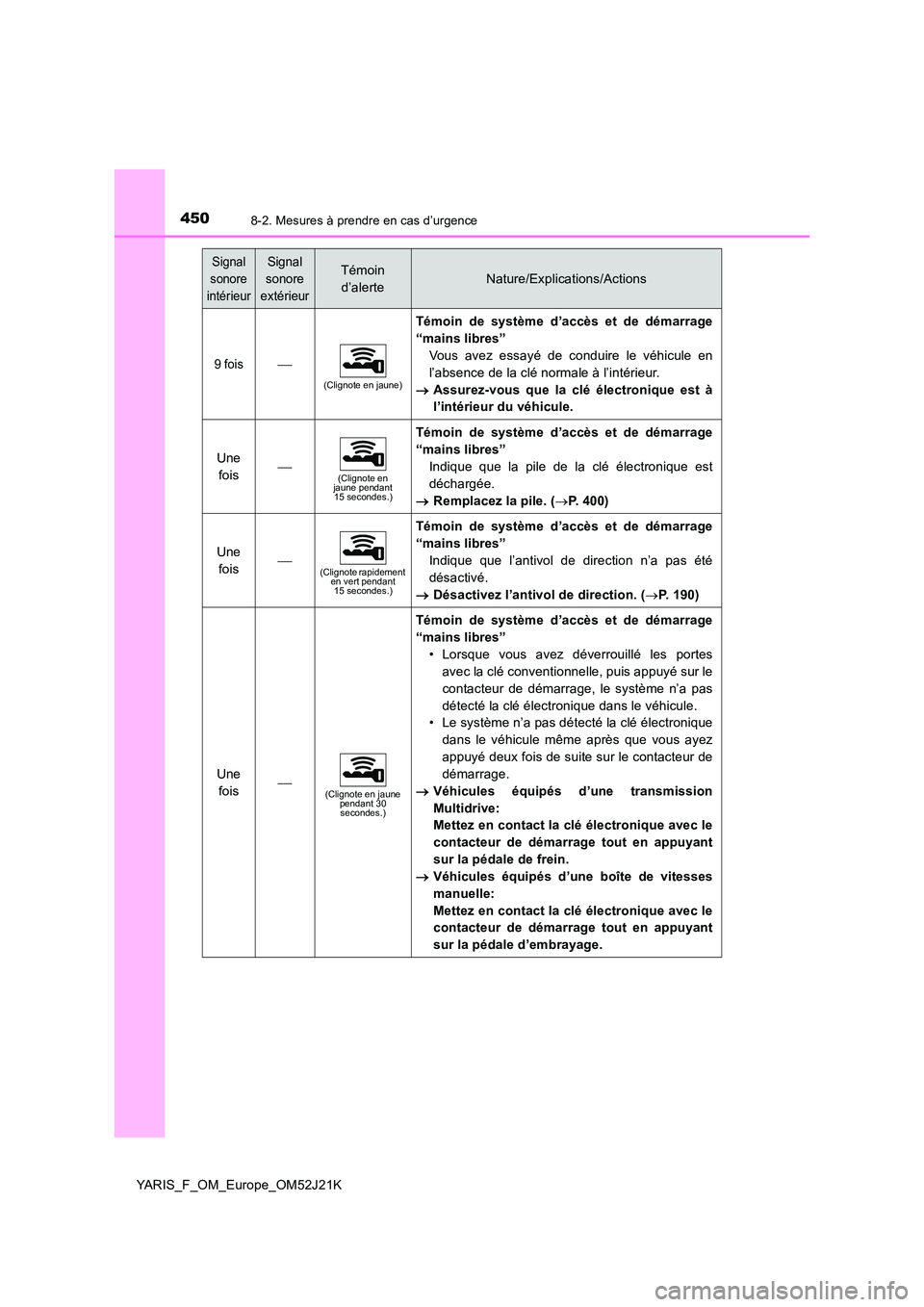 TOYOTA YARIS 2017 Notices Demploi (in French) 4508-2. Mesures à prendre en cas d’urgence
YARIS_F_OM_Europe_OM52J21K
9 fois
(Clignote en jaune)
Témoin de système d’accès et de démarrage
“mains libres”
Vous avez essayé de conduir TOYOTA YARIS 2017 Notices Demploi (in French) 4508-2. Mesures à prendre en cas d’urgence
YARIS_F_OM_Europe_OM52J21K
9 fois
(Clignote en jaune)
Témoin de système d’accès et de démarrage
“mains libres”
Vous avez essayé de conduir