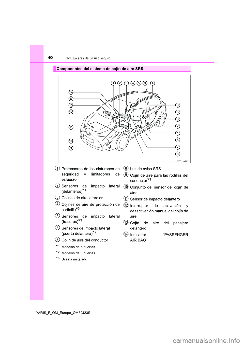 TOYOTA YARIS 2017 Manuale de Empleo (in Spanish) 401-1. En aras de un uso seguro
YARIS_F_OM_Europe_OM52J23S
*1: Modelos de 5 puertas
*2: Modelos de 3 puertas
*3: Si está instalado
Componentes del sistema de cojín de aire SRS
Pretensores de los cin TOYOTA YARIS 2017 Manuale de Empleo (in Spanish) 401-1. En aras de un uso seguro
YARIS_F_OM_Europe_OM52J23S
*1: Modelos de 5 puertas
*2: Modelos de 3 puertas
*3: Si está instalado
Componentes del sistema de cojín de aire SRS
Pretensores de los cin