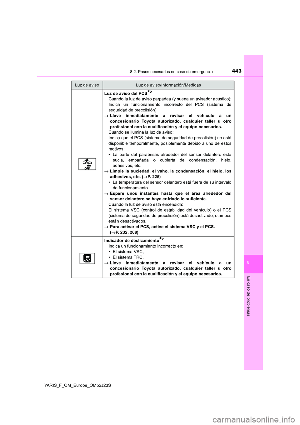 TOYOTA YARIS 2017  Manuale de Empleo (in Spanish) 4438-2. Pasos necesarios en caso de emergencia
8
En caso de problemas
YARIS_F_OM_Europe_OM52J23S
Luz de aviso del PCS*2
Cuando la luz de aviso parpadea (y suena un avisador acústico): 
Indica un func