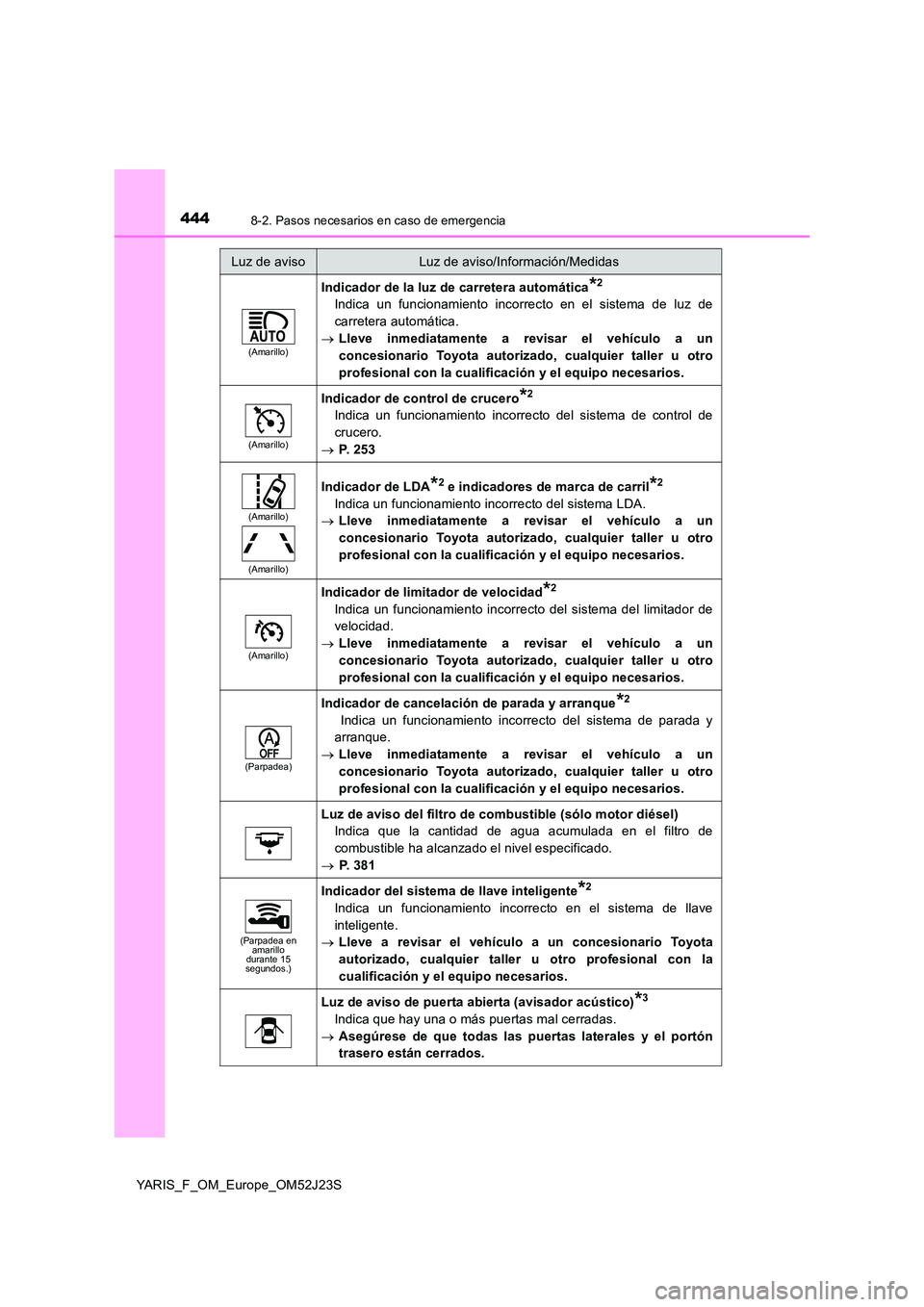 TOYOTA YARIS 2017  Manuale de Empleo (in Spanish) 4448-2. Pasos necesarios en caso de emergencia
YARIS_F_OM_Europe_OM52J23S
(Amarillo)
Indicador de la luz de carretera automática*2
Indica un funcionamiento incorrecto en el sistema de luz de 
carrete