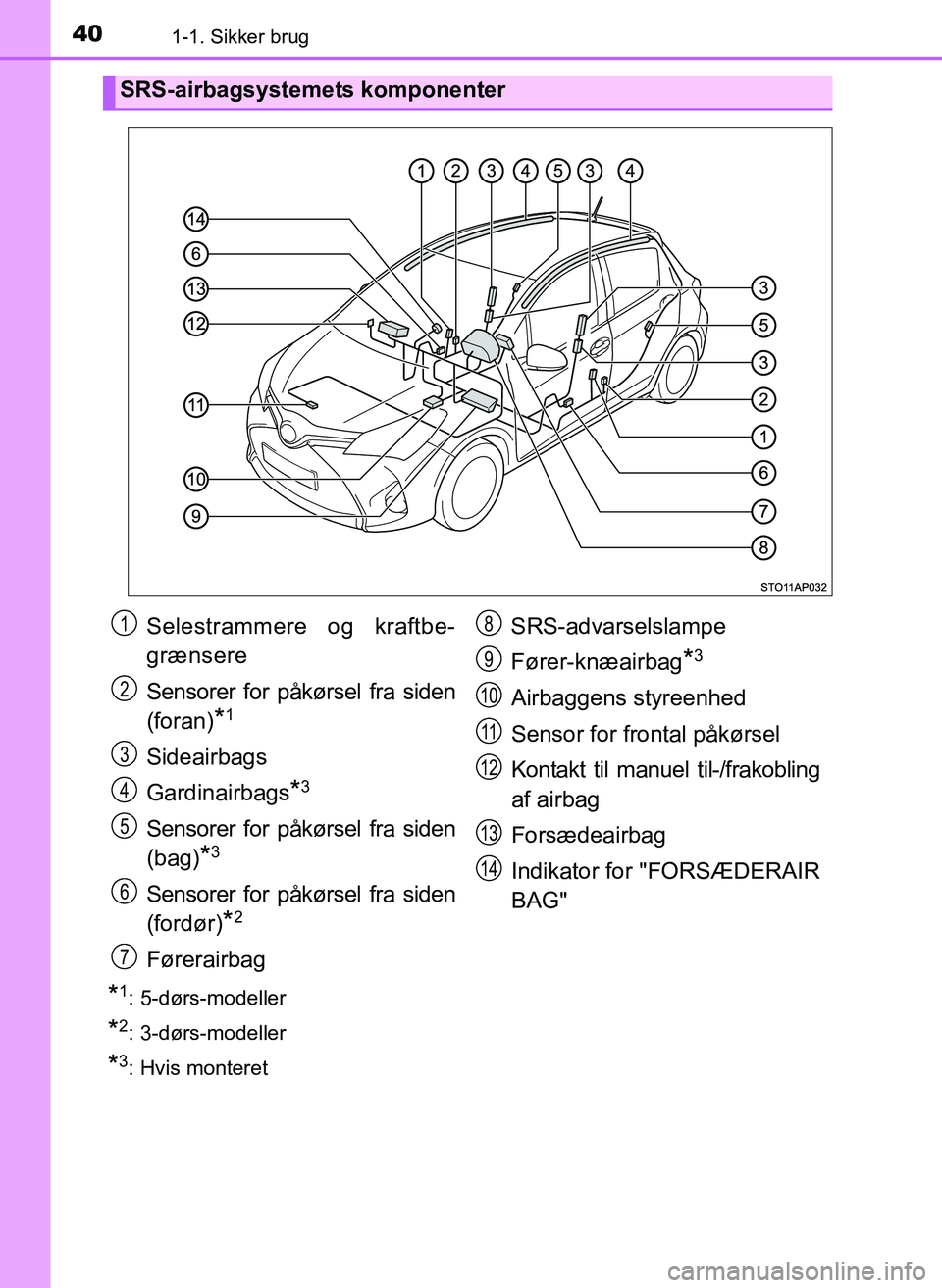 TOYOTA YARIS 2017 Brugsanvisning (in Danish) 401-1. Sikker brug
OM52J20DK
*1: 5-dørs-modeller
*2: 3-dørs-modeller
*3: Hvis monteret
SRS-airbagsystemets komponenter
Selestrammere og kraftbe-
grænsere
Sensorer for påkørsel fra siden
(foran)
* TOYOTA YARIS 2017 Brugsanvisning (in Danish) 401-1. Sikker brug
OM52J20DK
*1: 5-dørs-modeller
*2: 3-dørs-modeller
*3: Hvis monteret
SRS-airbagsystemets komponenter
Selestrammere og kraftbe-
grænsere
Sensorer for påkørsel fra siden
(foran)
*
