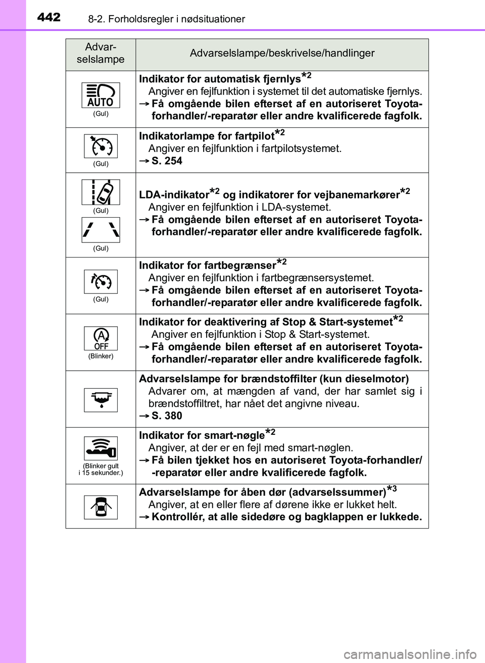 TOYOTA YARIS 2017  Brugsanvisning (in Danish) 4428-2. Forholdsregler i nødsituationer
OM52J20DK
(Gul)
Indikator for automatisk fjernlys*2
Angiver en fejlfunktion i systemet til det automatiske fjernlys.
 Få omgående bilen efterset af en aut
