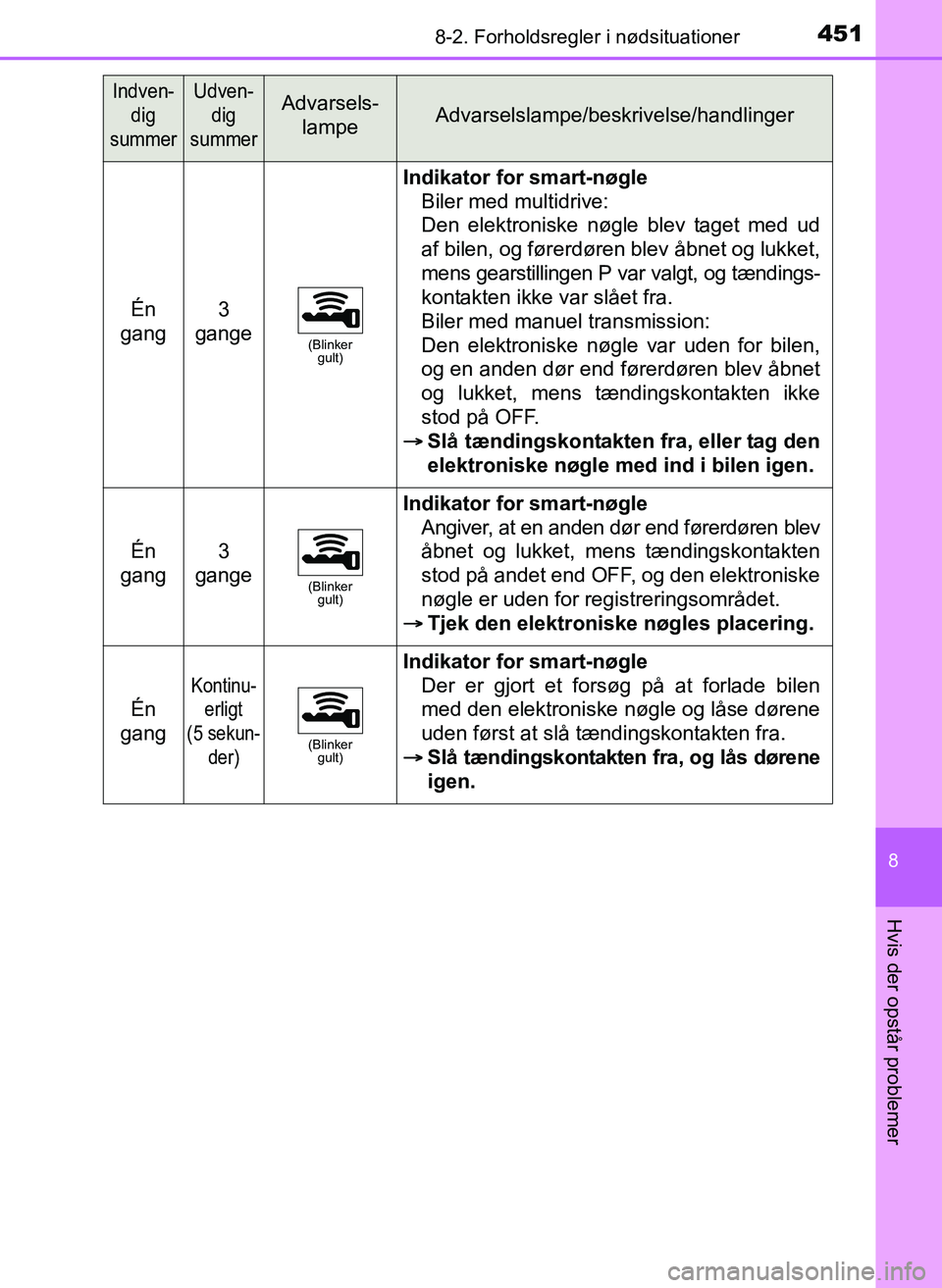 TOYOTA YARIS 2017  Brugsanvisning (in Danish) 4518-2. Forholdsregler i nødsituationer
8
Hvis der opstår problemer
OM52J20DK
Én 
gang3 
gange
(Blinker  gult)
Indikator for smart-nøgle
Biler med multidrive: 
Den elektroniske nøgle blev taget m