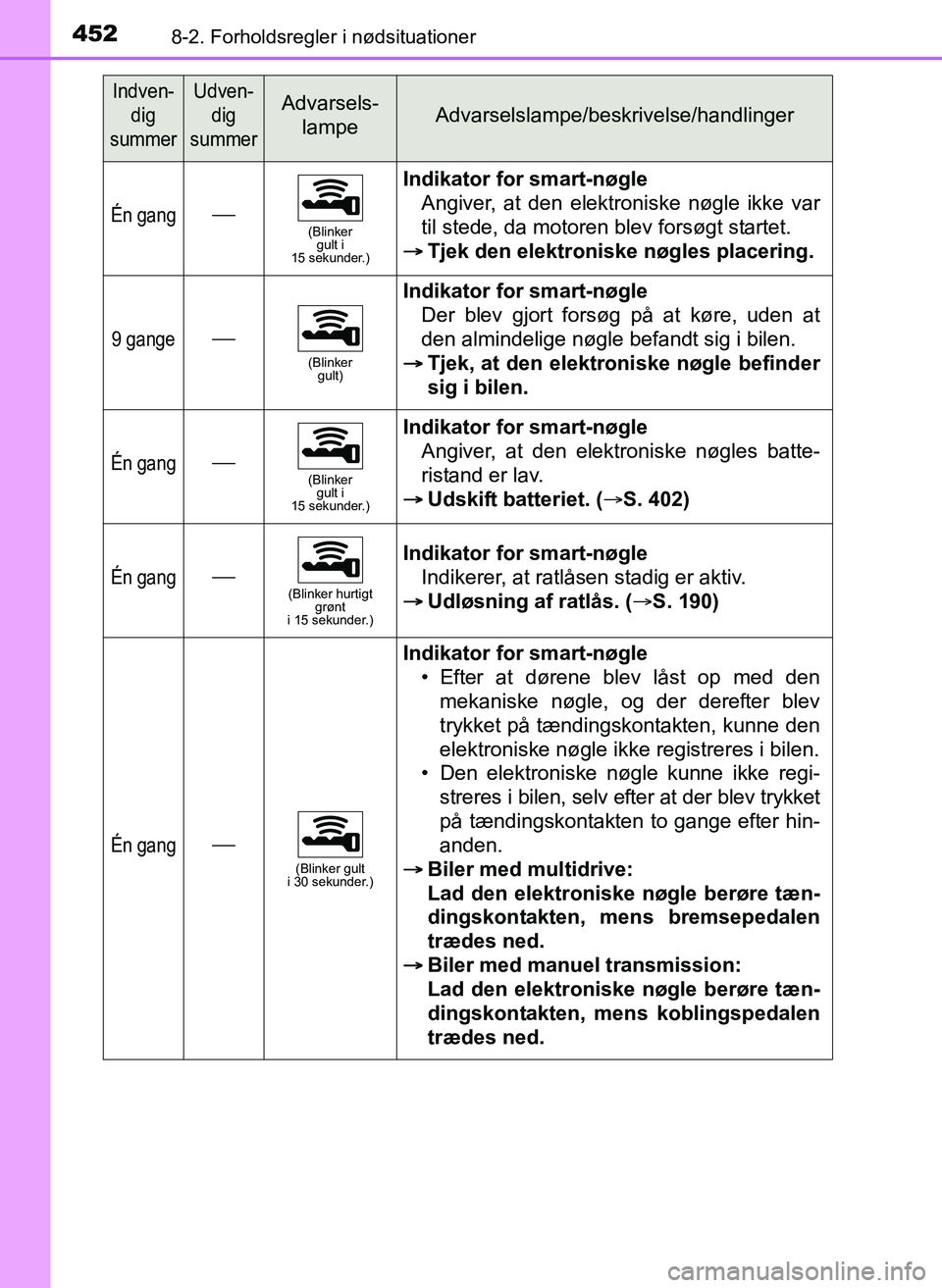 TOYOTA YARIS 2017  Brugsanvisning (in Danish) 4528-2. Forholdsregler i nødsituationer
OM52J20DK
Én gang(Blinker gult i 
15 sekunder.)
Indikator for smart-nøgle
Angiver, at den elektroniske nøgle ikke var
til stede, da motoren blev forsøgt