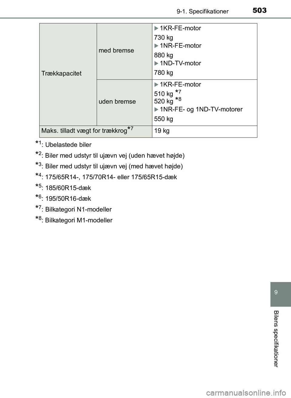 TOYOTA YARIS 2017  Brugsanvisning (in Danish) 5039-1. Specifikationer
9
Bilens specifikationer
OM52J20DK
*1: Ubelastede biler
*2: Biler med udstyr til ujævn vej (uden hævet højde)
*3: Biler med udstyr til ujævn vej (med hævet højde)
*4: 175