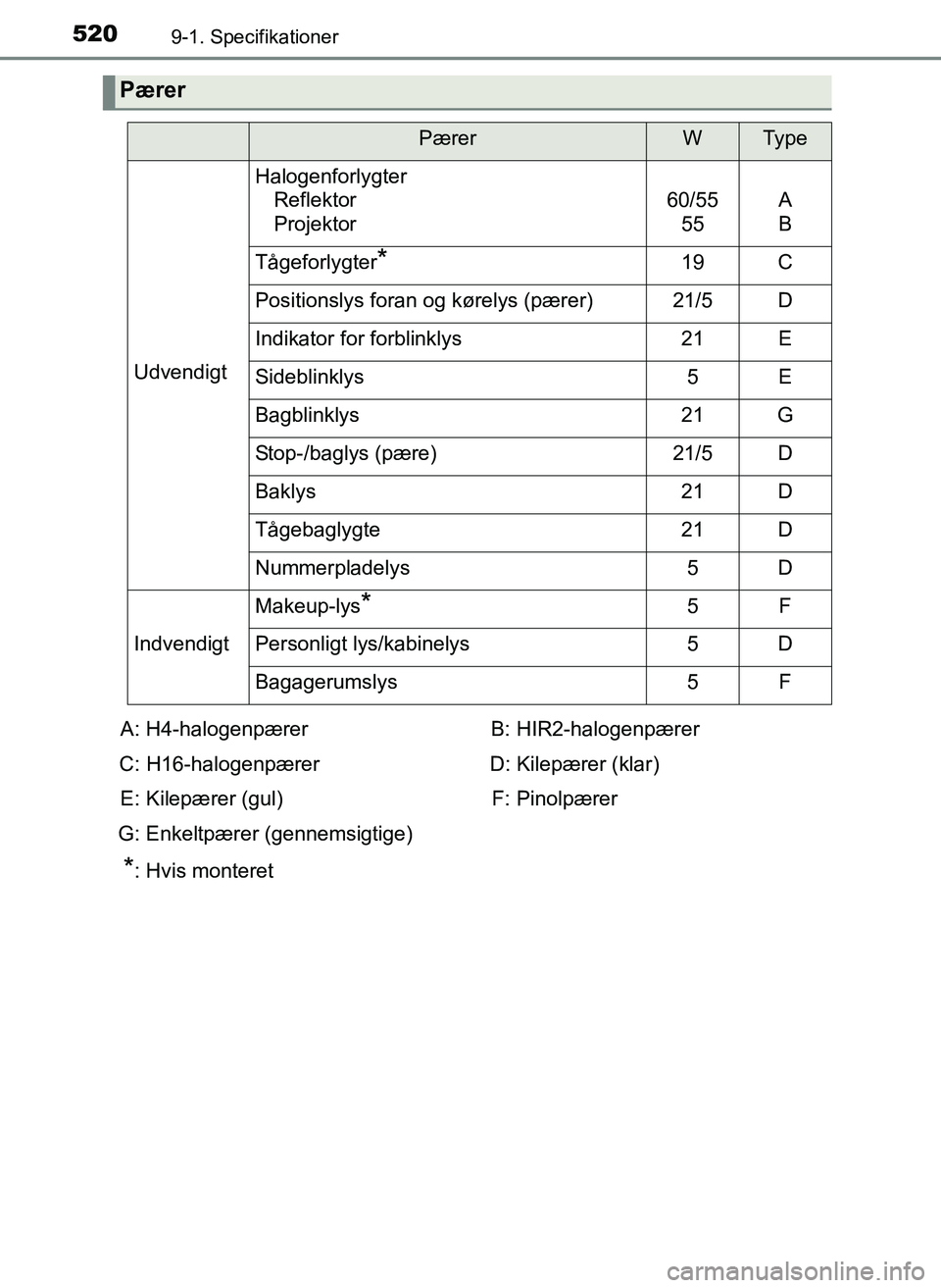 TOYOTA YARIS 2017  Brugsanvisning (in Danish) 5209-1. Specifikationer
OM52J20DK
Pærer
PærerWTy p e
Udvendigt
HalogenforlygterReflektor
Projektor
60/55
55A
B
Tågeforlygter*19C
Positionslys foran og kørelys (pærer)21/5D
Indikator for forblinkl