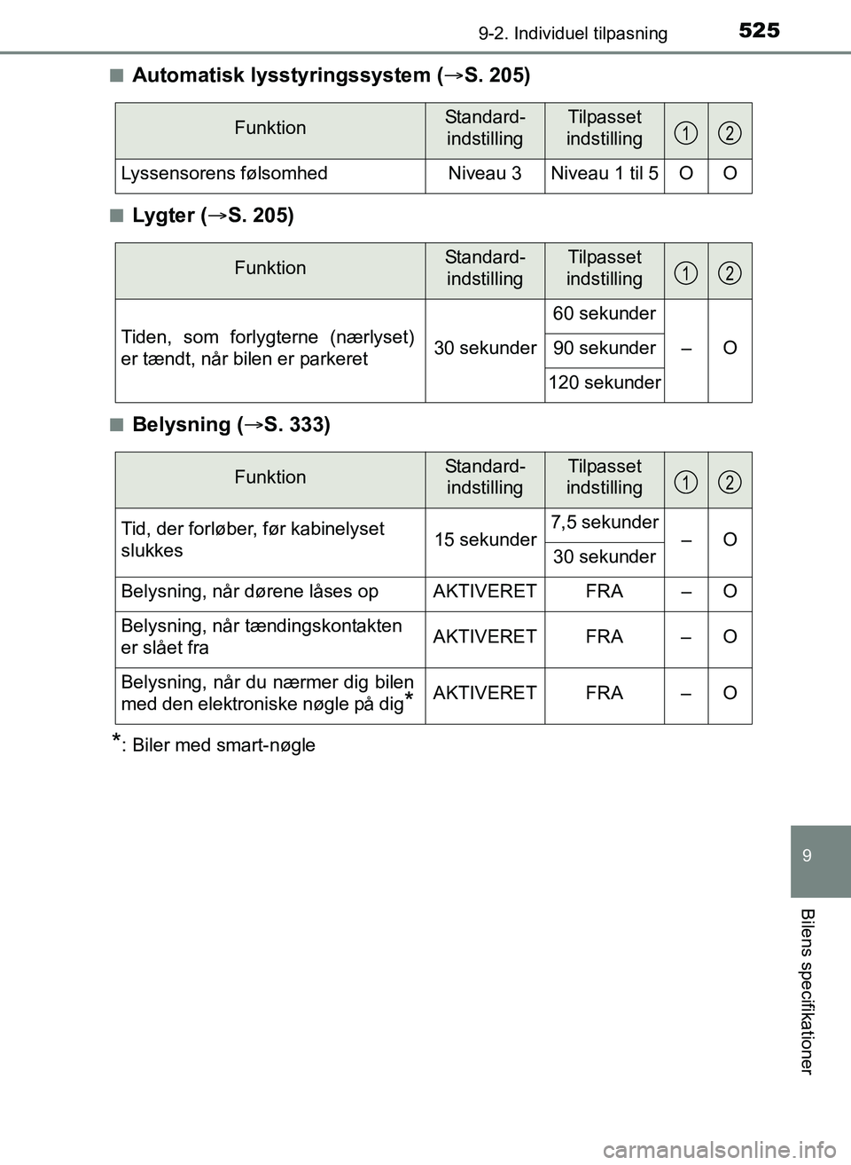 TOYOTA YARIS 2017  Brugsanvisning (in Danish) 5259-2. Individuel tilpasning
9
Bilens specifikationer
OM52J20DKn
Automatisk lysstyringssystem (
S. 205)
nLygter ( S. 205)
nBelysning ( S. 333)
*: Biler med smart-nøgle
FunktionStandard-
ind