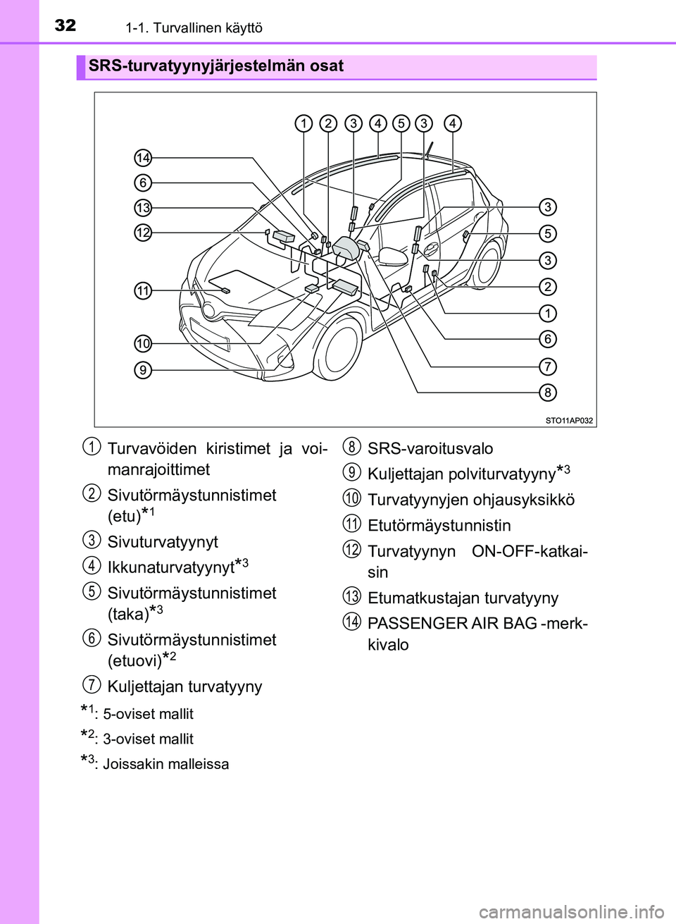 TOYOTA YARIS 2017  Omistajan Käsikirja (in Finnish) 321-1. Turvallinen käyttö
OM52J20FI
*1: 5-oviset mallit
*2: 3-oviset mallit
*3: Joissakin malleissa
SRS-turvatyynyjärjestelmän osat
Turvavöiden kiristimet ja voi-
manrajoittimet
Sivutörmäystunn