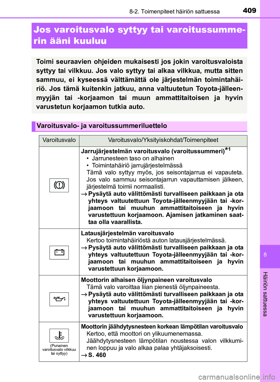 TOYOTA YARIS 2017 Omistajan Käsikirja (in Finnish) 4098-2. Toimenpiteet häiriön sattuessa
8
Häiriön sattuessa
OM52J20FI
Jos varoitusvalo syttyy tai varoitussumme-
rin ääni kuuluu
Toimi seuraavien ohjeiden mukaisesti jos jokin varoitusvaloista
sy TOYOTA YARIS 2017 Omistajan Käsikirja (in Finnish) 4098-2. Toimenpiteet häiriön sattuessa
8
Häiriön sattuessa
OM52J20FI
Jos varoitusvalo syttyy tai varoitussumme-
rin ääni kuuluu
Toimi seuraavien ohjeiden mukaisesti jos jokin varoitusvaloista
sy