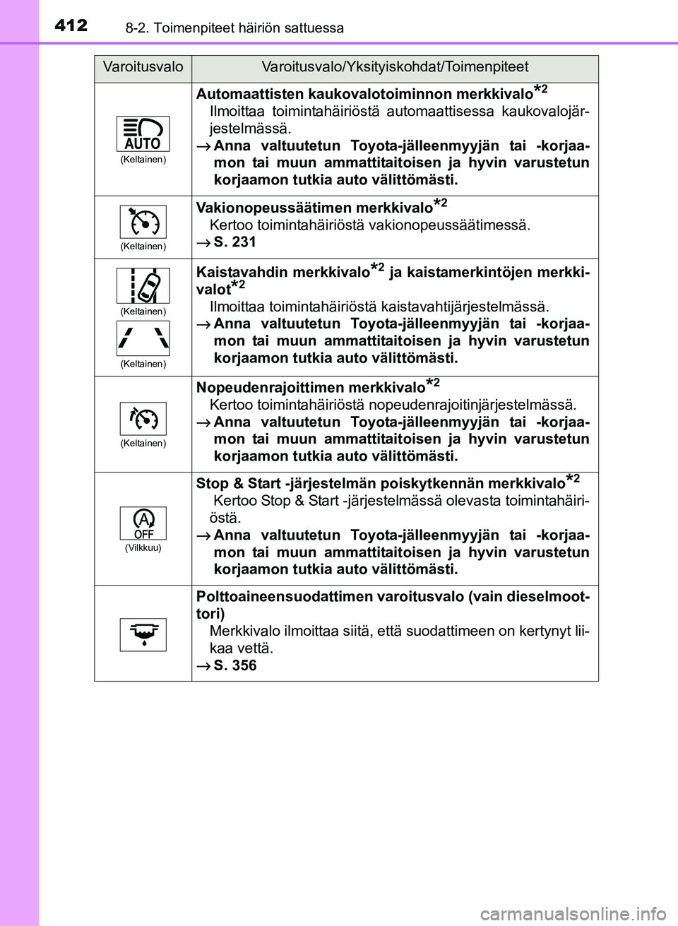 TOYOTA YARIS 2017 Omistajan Käsikirja (in Finnish) 4128-2. Toimenpiteet häiriön sattuessa
OM52J20FI
(Keltainen)
Automaattisten kaukovalotoiminnon merkkivalo*2
Ilmoittaa toimintahäiriöstä automaattisessa kaukovalojär-
jestelmässä.
→ Anna valt TOYOTA YARIS 2017 Omistajan Käsikirja (in Finnish) 4128-2. Toimenpiteet häiriön sattuessa
OM52J20FI
(Keltainen)
Automaattisten kaukovalotoiminnon merkkivalo*2
Ilmoittaa toimintahäiriöstä automaattisessa kaukovalojär-
jestelmässä.
→ Anna valt