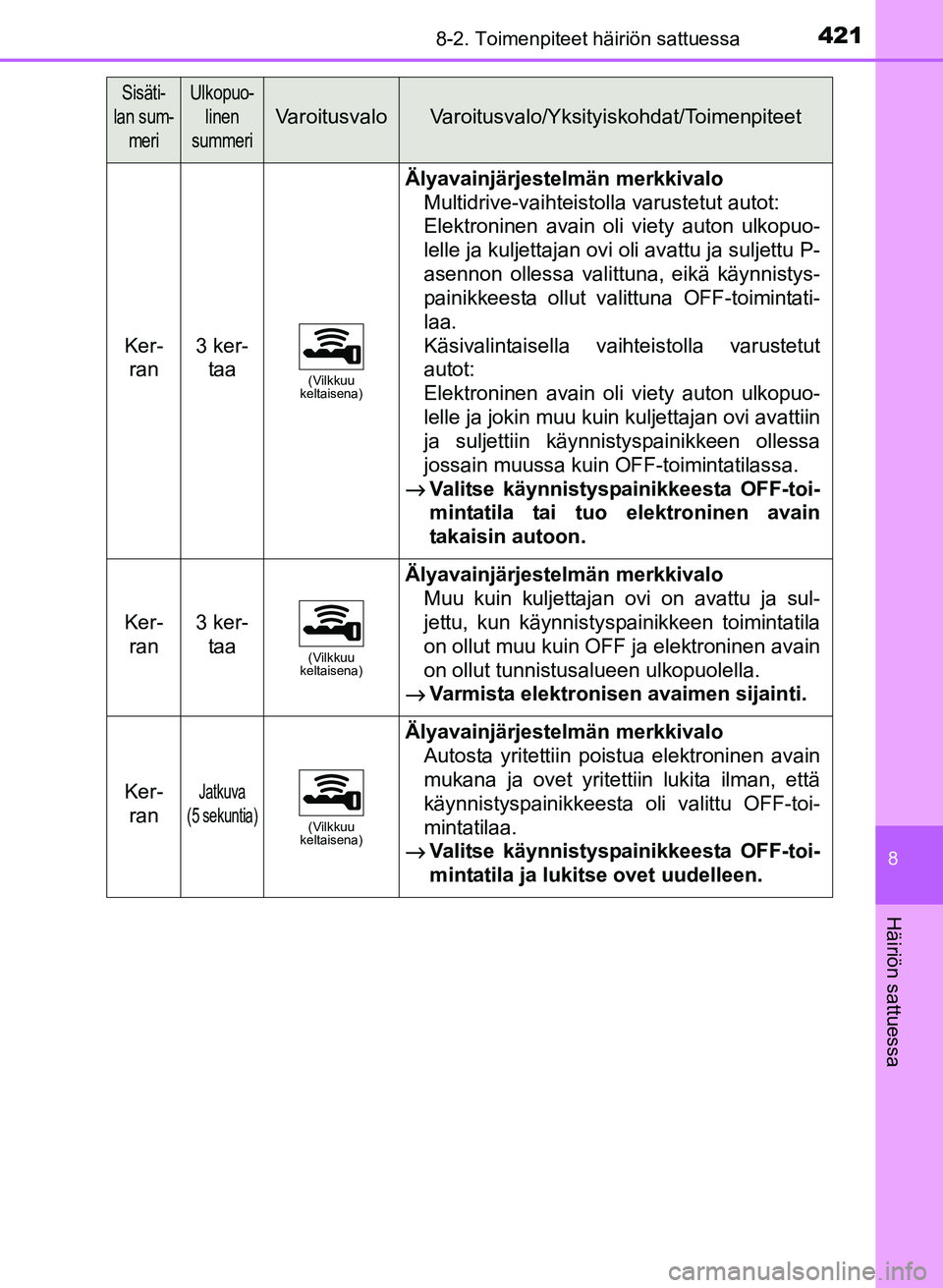 TOYOTA YARIS 2017 Omistajan Käsikirja (in Finnish) 4218-2. Toimenpiteet häiriön sattuessa
8
Häiriön sattuessa
OM52J20FI
Ker-ran3 ker- taa
(Vilkkuu
keltaisena)
Älyavainjärjestelmän merkkivalo
Multidrive-vaihteistolla varustetut autot:
Elektron TOYOTA YARIS 2017 Omistajan Käsikirja (in Finnish) 4218-2. Toimenpiteet häiriön sattuessa
8
Häiriön sattuessa
OM52J20FI
Ker-ran3 ker- taa
(Vilkkuu
keltaisena)
Älyavainjärjestelmän merkkivalo
Multidrive-vaihteistolla varustetut autot:
Elektron
