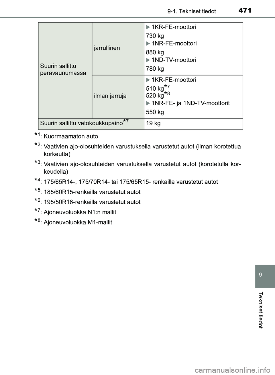TOYOTA YARIS 2017 Omistajan Käsikirja (in Finnish) 4719-1. Tekniset tiedot
9
Tekniset tiedot
OM52J20FI
*1: Kuormaamaton auto
*2: Vaativien ajo-olosuhteiden varustuksella varustetut autot (ilman korotettuakorkeutta)
*3: Vaativien ajo-olosuhteiden varus TOYOTA YARIS 2017 Omistajan Käsikirja (in Finnish) 4719-1. Tekniset tiedot
9
Tekniset tiedot
OM52J20FI
*1: Kuormaamaton auto
*2: Vaativien ajo-olosuhteiden varustuksella varustetut autot (ilman korotettuakorkeutta)
*3: Vaativien ajo-olosuhteiden varus