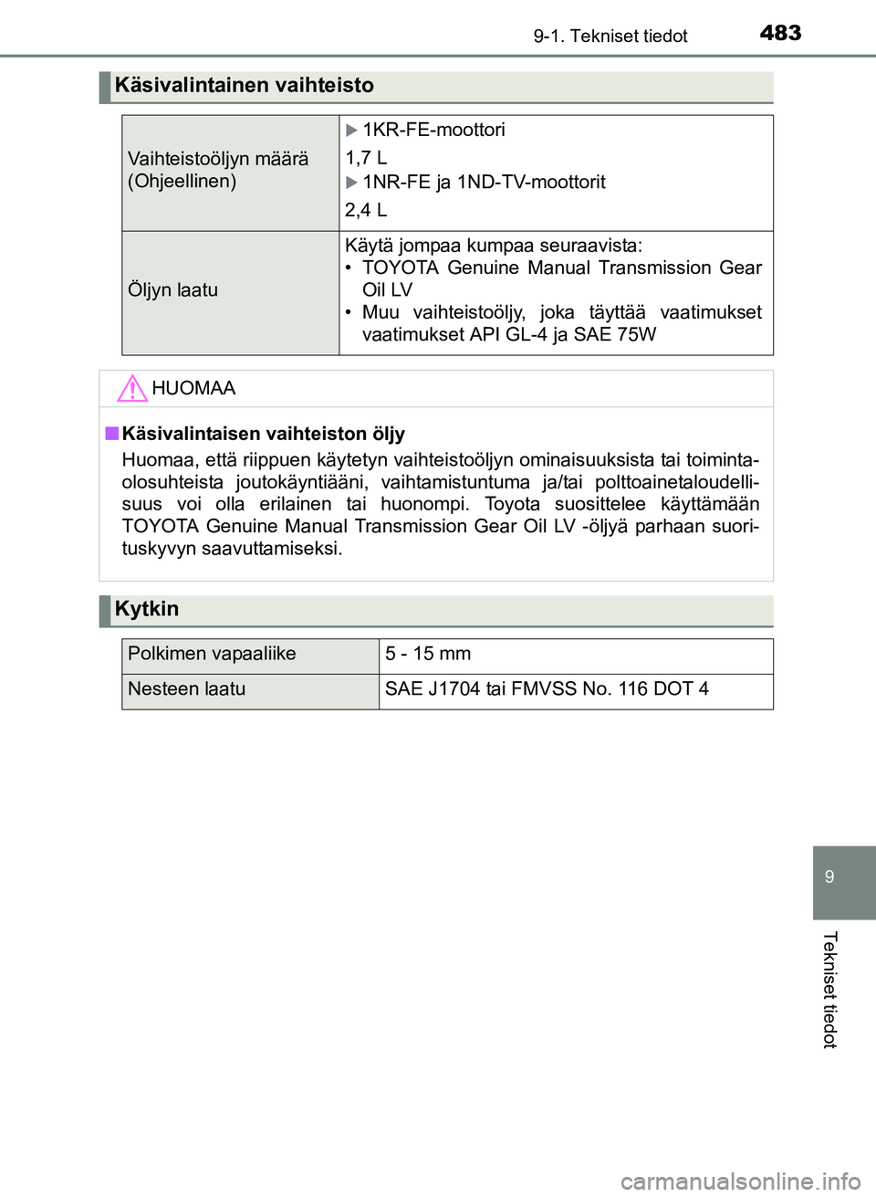 TOYOTA YARIS 2017  Omistajan Käsikirja (in Finnish) 4839-1. Tekniset tiedot
9
Tekniset tiedot
OM52J20FI
Käsivalintainen vaihteisto
Vaihteistoöljyn määrä 
(Ohjeellinen)
1KR-FE-moottori
1,7 L
1NR-FE ja 1ND-TV-moottorit
2,4 L
Öljyn laatu
Käyt