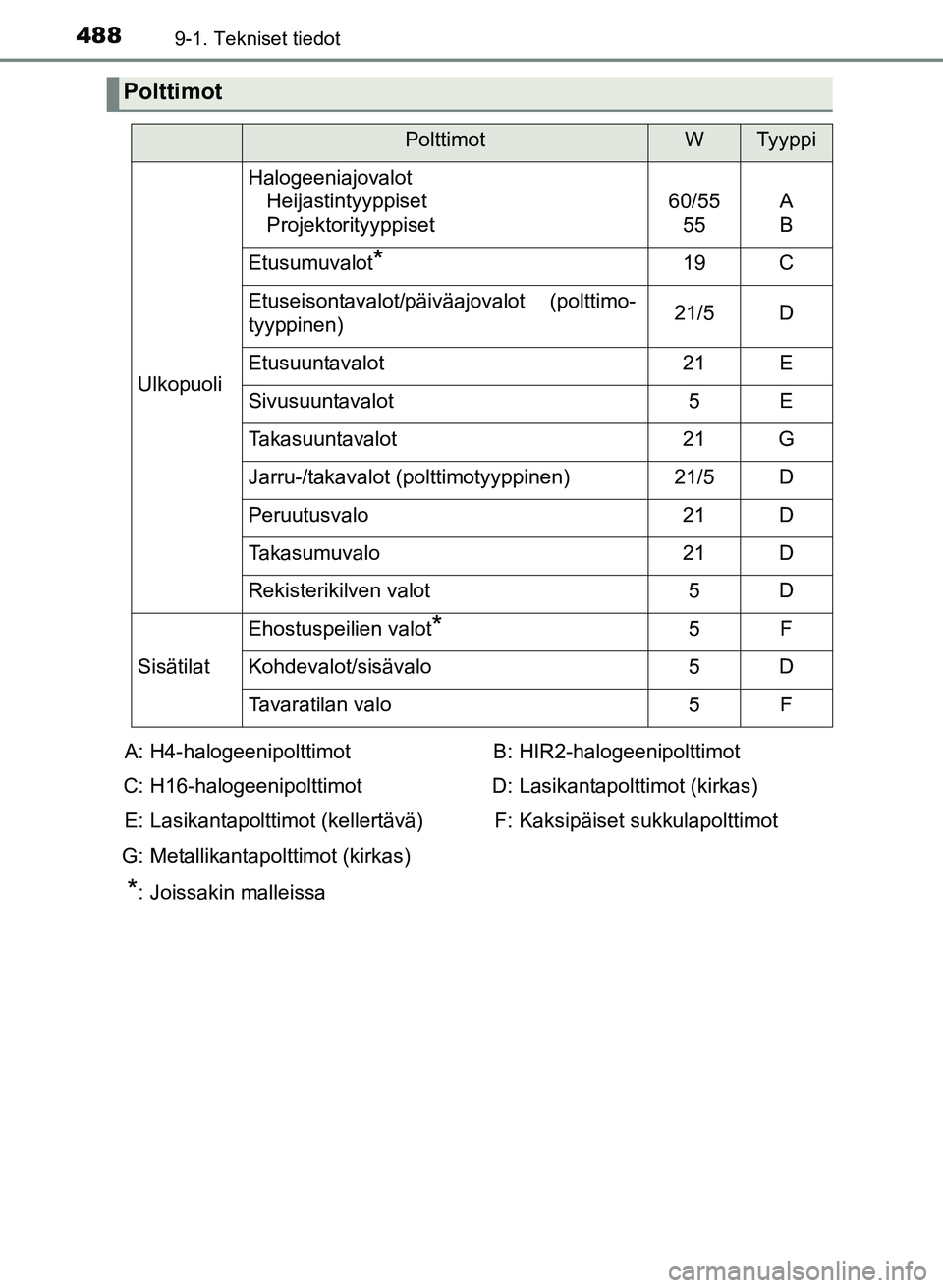 TOYOTA YARIS 2017  Omistajan Käsikirja (in Finnish) 4889-1. Tekniset tiedot
OM52J20FI
Polttimot
PolttimotWTyyppi
Ulkopuoli
HalogeeniajovalotHeijastintyyppiset
Projektorityyppiset
60/55
55A
B
Etusumuvalot*19C
Etuseisontavalot/päiväajovalot (polttimo-
