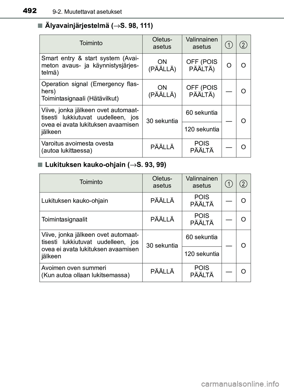 TOYOTA YARIS 2017 Omistajan Käsikirja (in Finnish) 4929-2. Muutettavat asetukset
OM52J20FIn
Älyavainjärjestelmä (→
S. 98, 111)
nLukituksen kauko-ohjain ( →S. 93, 99)
To i m i n t oOletus-
asetusValinnainen asetus
Smart entry & start system (A TOYOTA YARIS 2017 Omistajan Käsikirja (in Finnish) 4929-2. Muutettavat asetukset
OM52J20FIn
Älyavainjärjestelmä (→
S. 98, 111)
nLukituksen kauko-ohjain ( →S. 93, 99)
To i m i n t oOletus-
asetusValinnainen asetus
Smart entry & start system (A