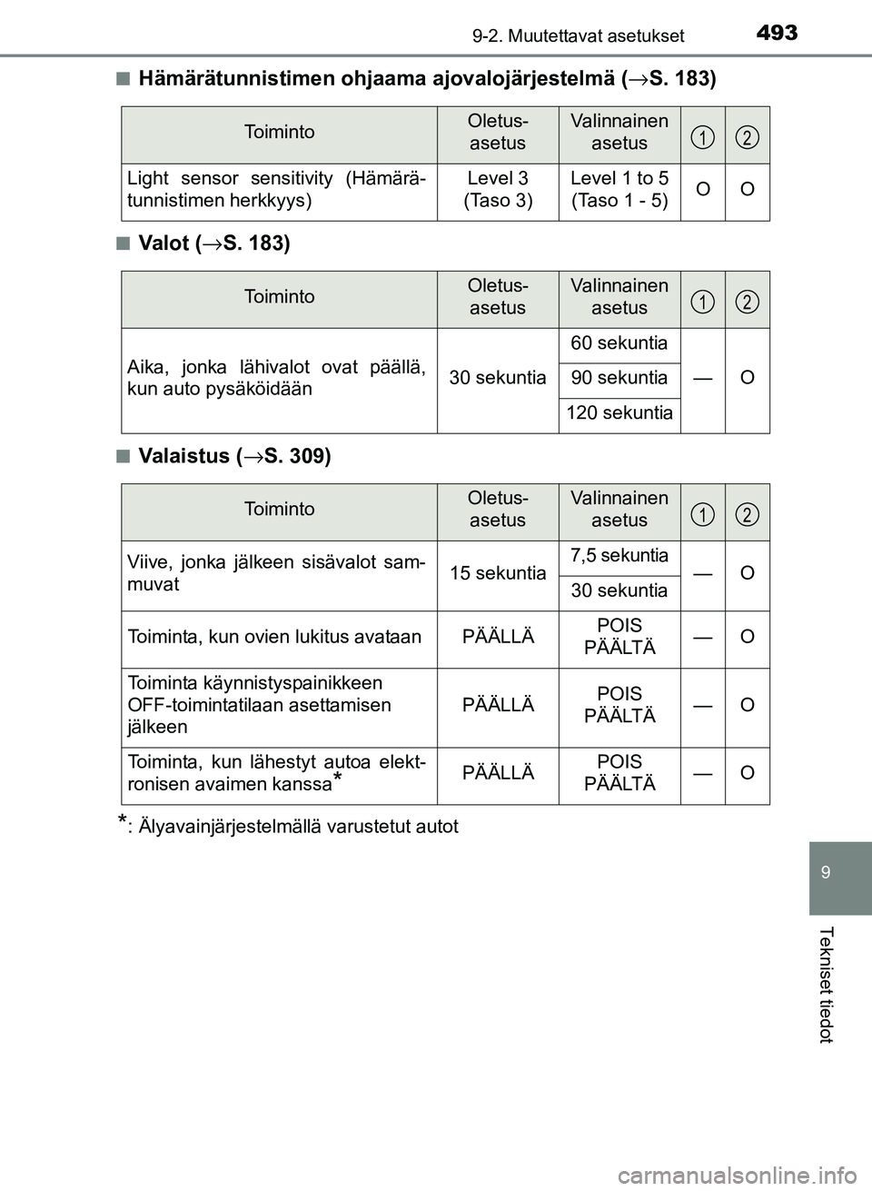 TOYOTA YARIS 2017 Omistajan Käsikirja (in Finnish) 4939-2. Muutettavat asetukset
9
Tekniset tiedot
OM52J20FIn
Hämärätunnistimen ohjaama
ajovalojärjestelmä (→S. 183)
nVa l o t ( →S. 183)
nVa l a i s t u s ( →S. 309)
*: Älyavainjärjestel TOYOTA YARIS 2017 Omistajan Käsikirja (in Finnish) 4939-2. Muutettavat asetukset
9
Tekniset tiedot
OM52J20FIn
Hämärätunnistimen ohjaama
ajovalojärjestelmä (→S. 183)
nVa l o t ( →S. 183)
nVa l a i s t u s ( →S. 309)
*: Älyavainjärjestel