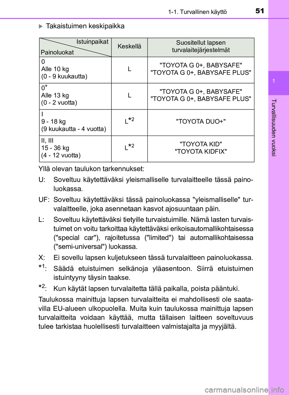 TOYOTA YARIS 2017 Omistajan Käsikirja (in Finnish) 511-1. Turvallinen käyttö
1
Turvallisuuden vuoksi
OM52J20FI
Takaistuimen keskipaikka
Yllä olevan taulukon tarkennukset:
U: Soveltuu käytettäväksi yleismalli selle turvalaitteelle tässä pain TOYOTA YARIS 2017 Omistajan Käsikirja (in Finnish) 511-1. Turvallinen käyttö
1
Turvallisuuden vuoksi
OM52J20FI
Takaistuimen keskipaikka
Yllä olevan taulukon tarkennukset:
U: Soveltuu käytettäväksi yleismalli selle turvalaitteelle tässä pain