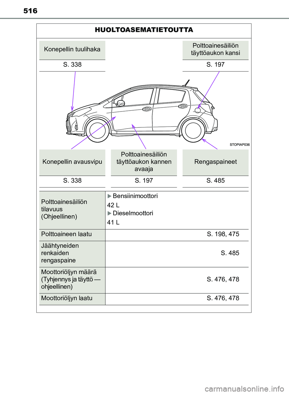 TOYOTA YARIS 2017  Omistajan Käsikirja (in Finnish) 516
OM52J20FI
HUOLTOASEMATIETOUTTA
Konepellin tuulihakaPolttoainesäiliön 
täyttöaukon kansi
S. 338 S. 197
Konepellin avausvipu
Polttoainesäiliön 
täyttöaukon kannen  avaaja
Rengaspaineet
S. 33