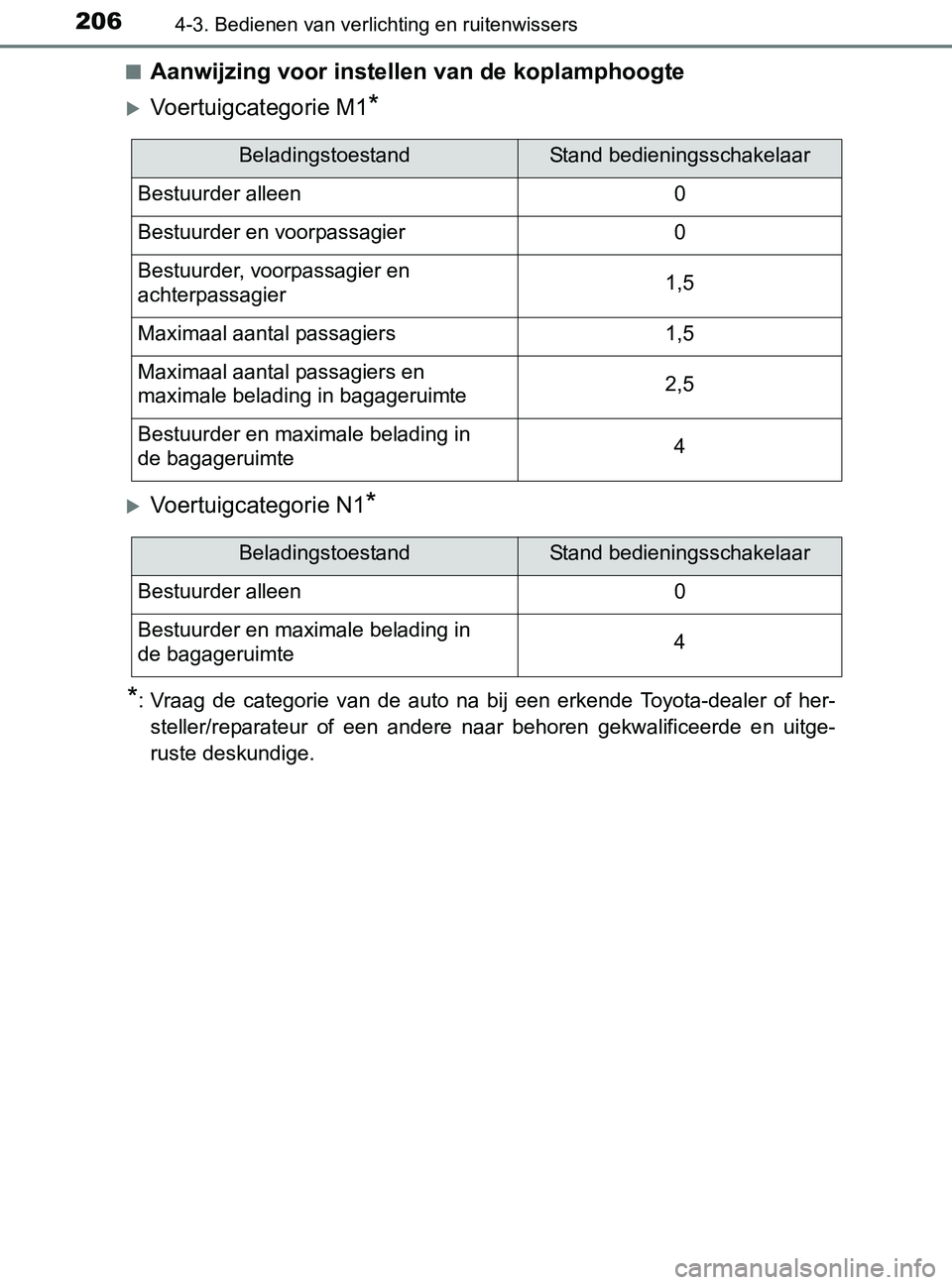 TOYOTA YARIS 2017 Instructieboekje (in Dutch) 2064-3. Bedienen van verlichting en ruitenwissers
YARIS_F_OM_Europe_OM52J20E■
Aanwijzing voor instellen van de koplamphoogte
Voertuigcategorie M1*
Voertuigcategorie N1*
*
: Vraag de categori TOYOTA YARIS 2017 Instructieboekje (in Dutch) 2064-3. Bedienen van verlichting en ruitenwissers
YARIS_F_OM_Europe_OM52J20E■
Aanwijzing voor instellen van de koplamphoogte
Voertuigcategorie M1*
Voertuigcategorie N1*
*
: Vraag de categori