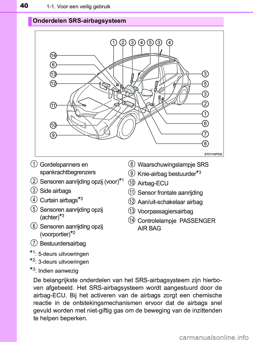 TOYOTA YARIS 2017 Instructieboekje (in Dutch) 401-1. Voor een veilig gebruik
YARIS_F_OM_Europe_OM52J20E
*1: 5-deurs uitvoeringen
*2: 3-deurs uitvoeringen
*3: Indien aanwezig
De belangrijkste onderdelen van het SRS-airbagsysteem zijn hierbo TOYOTA YARIS 2017 Instructieboekje (in Dutch) 401-1. Voor een veilig gebruik
YARIS_F_OM_Europe_OM52J20E
*1: 5-deurs uitvoeringen
*2: 3-deurs uitvoeringen
*3: Indien aanwezig
De belangrijkste onderdelen van het SRS-airbagsysteem zijn hierbo