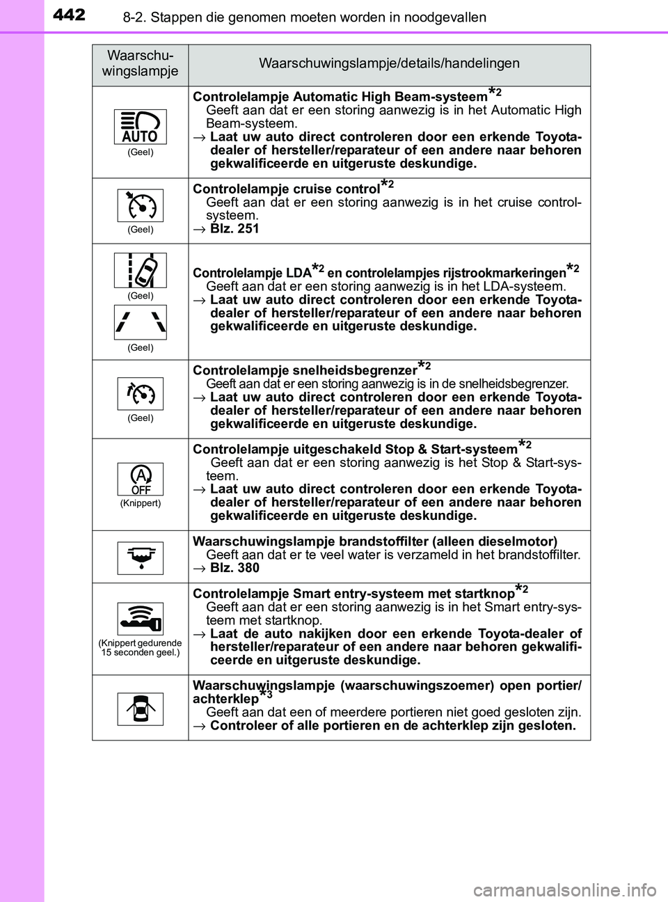 TOYOTA YARIS 2017 Instructieboekje (in Dutch) 4428-2. Stappen die genomen moeten worden in noodgevallen
YARIS_F_OM_Europe_OM52J20E
(Geel)
Controlelampje Automatic High Beam-systeem*2
Geeft aan dat er een storing aanwezig is in het Autom TOYOTA YARIS 2017 Instructieboekje (in Dutch) 4428-2. Stappen die genomen moeten worden in noodgevallen
YARIS_F_OM_Europe_OM52J20E
(Geel)
Controlelampje Automatic High Beam-systeem*2
Geeft aan dat er een storing aanwezig is in het Autom