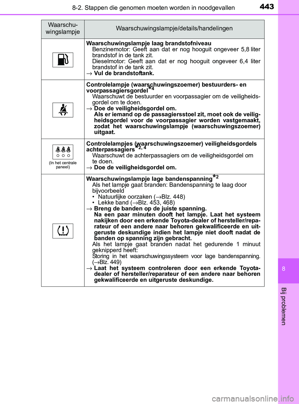 TOYOTA YARIS 2017 Instructieboekje (in Dutch) 4438-2. Stappen die genomen moeten worden in noodgevallen
8
Bij problemen
YARIS_F_OM_Europe_OM52J20E
Waarschuwingslampje laag brandstofniveau
Benzinemotor: Geeft aan dat er nog hooguit ongeveer TOYOTA YARIS 2017 Instructieboekje (in Dutch) 4438-2. Stappen die genomen moeten worden in noodgevallen
8
Bij problemen
YARIS_F_OM_Europe_OM52J20E
Waarschuwingslampje laag brandstofniveau
Benzinemotor: Geeft aan dat er nog hooguit ongeveer
