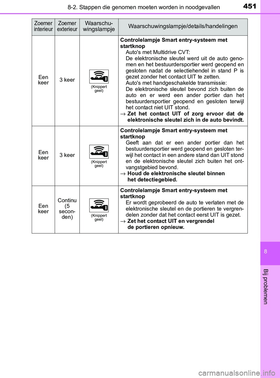 TOYOTA YARIS 2017 Instructieboekje (in Dutch) 4518-2. Stappen die genomen moeten worden in noodgevallen
8
Bij problemen
YARIS_F_OM_Europe_OM52J20E
Een
keer3 keer(Knippert
geel)
Controlelampje Smart entry-systeem met
startknop
Auto's met Mu TOYOTA YARIS 2017 Instructieboekje (in Dutch) 4518-2. Stappen die genomen moeten worden in noodgevallen
8
Bij problemen
YARIS_F_OM_Europe_OM52J20E
Een
keer3 keer(Knippert
geel)
Controlelampje Smart entry-systeem met
startknop
Auto's met Mu
