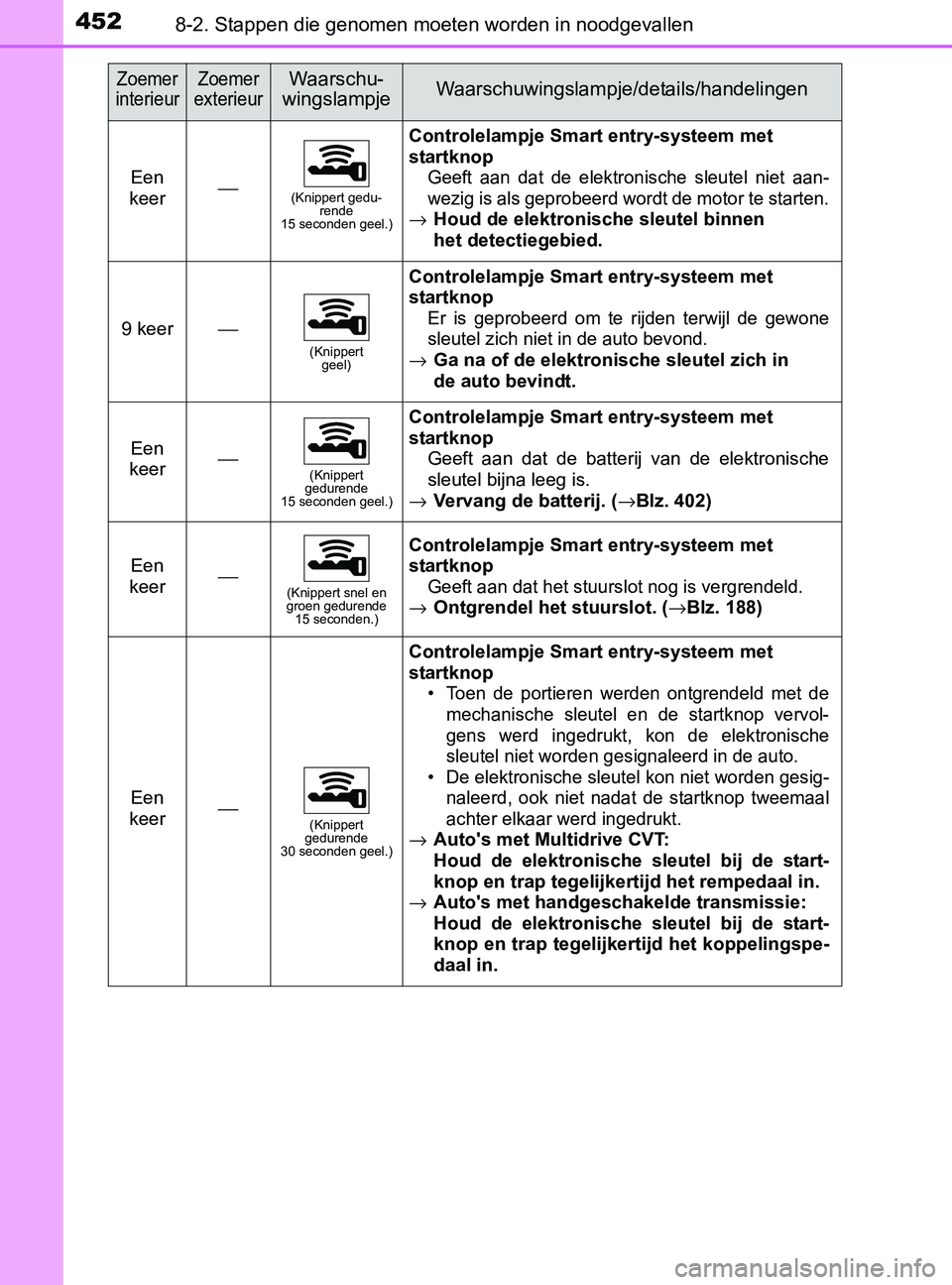 TOYOTA YARIS 2017 Instructieboekje (in Dutch) 4528-2. Stappen die genomen moeten worden in noodgevallen
YARIS_F_OM_Europe_OM52J20E
Een
keer⎯(Knippert gedu-
rende
15 seconden geel.)
Controlelampje Smart entry-systeem met
startknop
Geeft aan TOYOTA YARIS 2017 Instructieboekje (in Dutch) 4528-2. Stappen die genomen moeten worden in noodgevallen
YARIS_F_OM_Europe_OM52J20E
Een
keer⎯(Knippert gedu-
rende
15 seconden geel.)
Controlelampje Smart entry-systeem met
startknop
Geeft aan