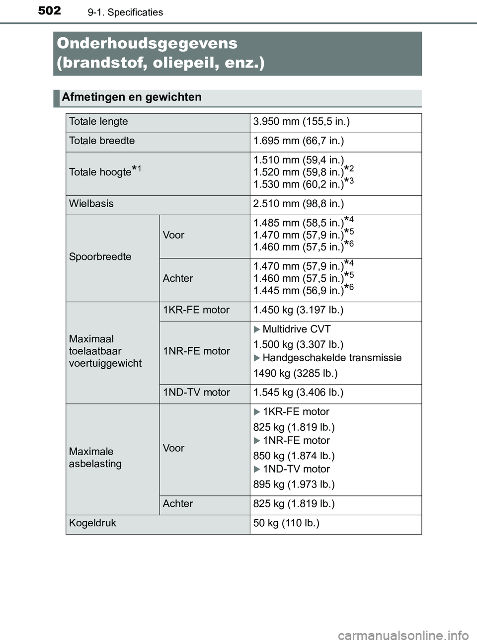 TOYOTA YARIS 2017 Instructieboekje (in Dutch) 5029-1. Specificaties
YARIS_F_OM_Europe_OM52J20E
Onderhoudsgegevens
(brandstof, oliepeil, enz.)
Afmetingen en gewichten
Totale lengte 3.950 mm (155,5 in.)
Totale breedte 1.695 mm (66,7 in.)
Totale ho TOYOTA YARIS 2017 Instructieboekje (in Dutch) 5029-1. Specificaties
YARIS_F_OM_Europe_OM52J20E
Onderhoudsgegevens
(brandstof, oliepeil, enz.)
Afmetingen en gewichten
Totale lengte 3.950 mm (155,5 in.)
Totale breedte 1.695 mm (66,7 in.)
Totale ho