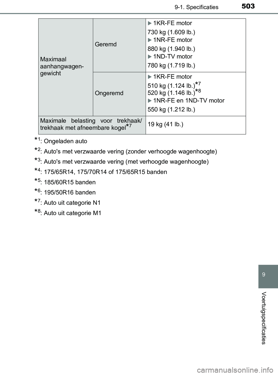 TOYOTA YARIS 2017 Instructieboekje (in Dutch) 5039-1. Specificaties
9
Voertuigspecificaties
YARIS_F_OM_Europe_OM52J20E
*1: Ongeladen auto
*2: Auto's met verzwaarde vering (zonder verhoogde wagenhoogte)
*3: Auto's met verzwaarde vering (me TOYOTA YARIS 2017 Instructieboekje (in Dutch) 5039-1. Specificaties
9
Voertuigspecificaties
YARIS_F_OM_Europe_OM52J20E
*1: Ongeladen auto
*2: Auto's met verzwaarde vering (zonder verhoogde wagenhoogte)
*3: Auto's met verzwaarde vering (me