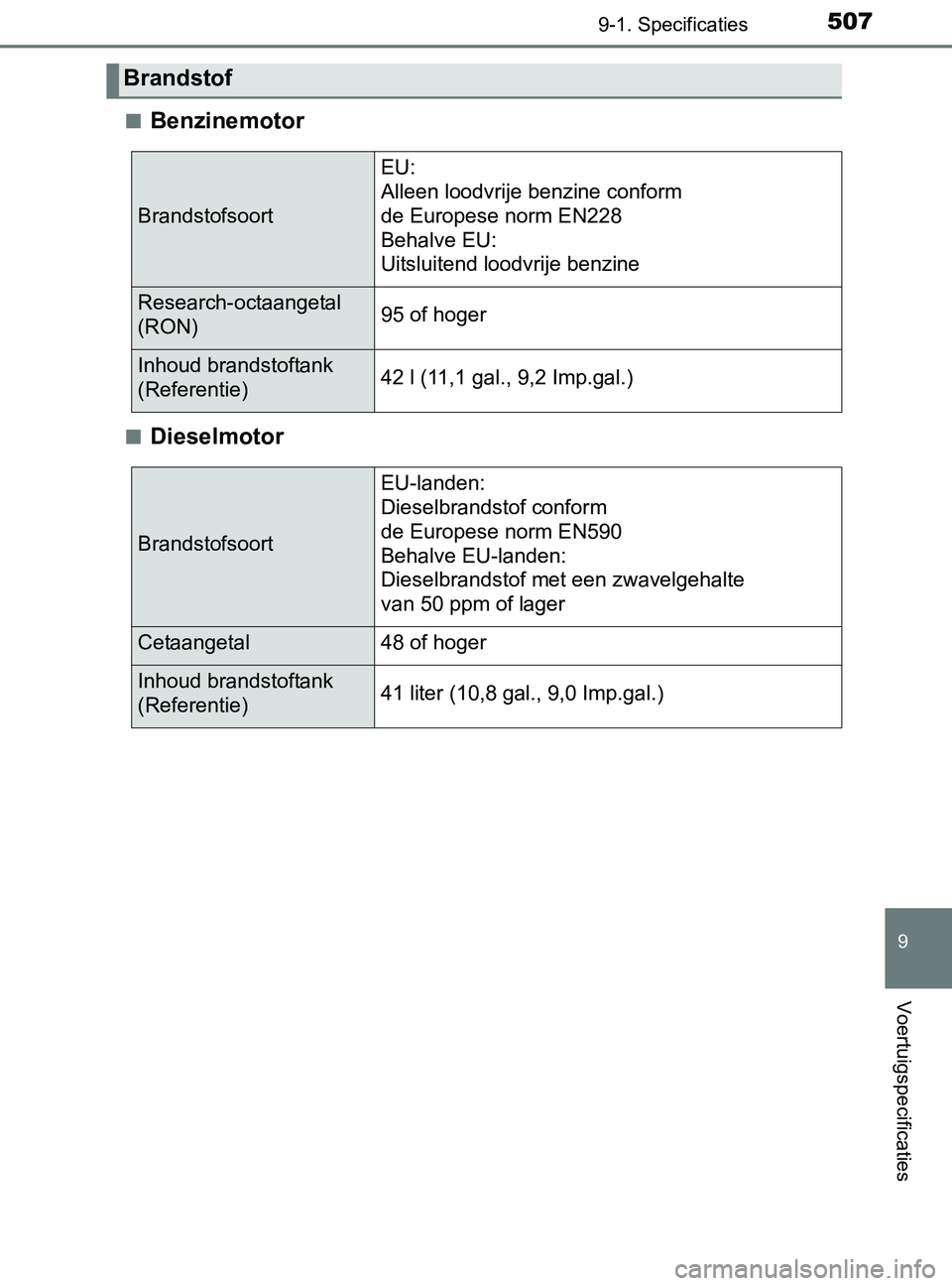 TOYOTA YARIS 2017 Instructieboekje (in Dutch) 5079-1. Specificaties
9
Voertuigspecificaties
YARIS_F_OM_Europe_OM52J20E■
Benzinemotor
■Dieselmotor
Brandstof
Brandstofsoort
EU:
Alleen loodvrije benzine conform
de Europese norm EN228
Behalve E TOYOTA YARIS 2017 Instructieboekje (in Dutch) 5079-1. Specificaties
9
Voertuigspecificaties
YARIS_F_OM_Europe_OM52J20E■
Benzinemotor
■Dieselmotor
Brandstof
Brandstofsoort
EU:
Alleen loodvrije benzine conform
de Europese norm EN228
Behalve E